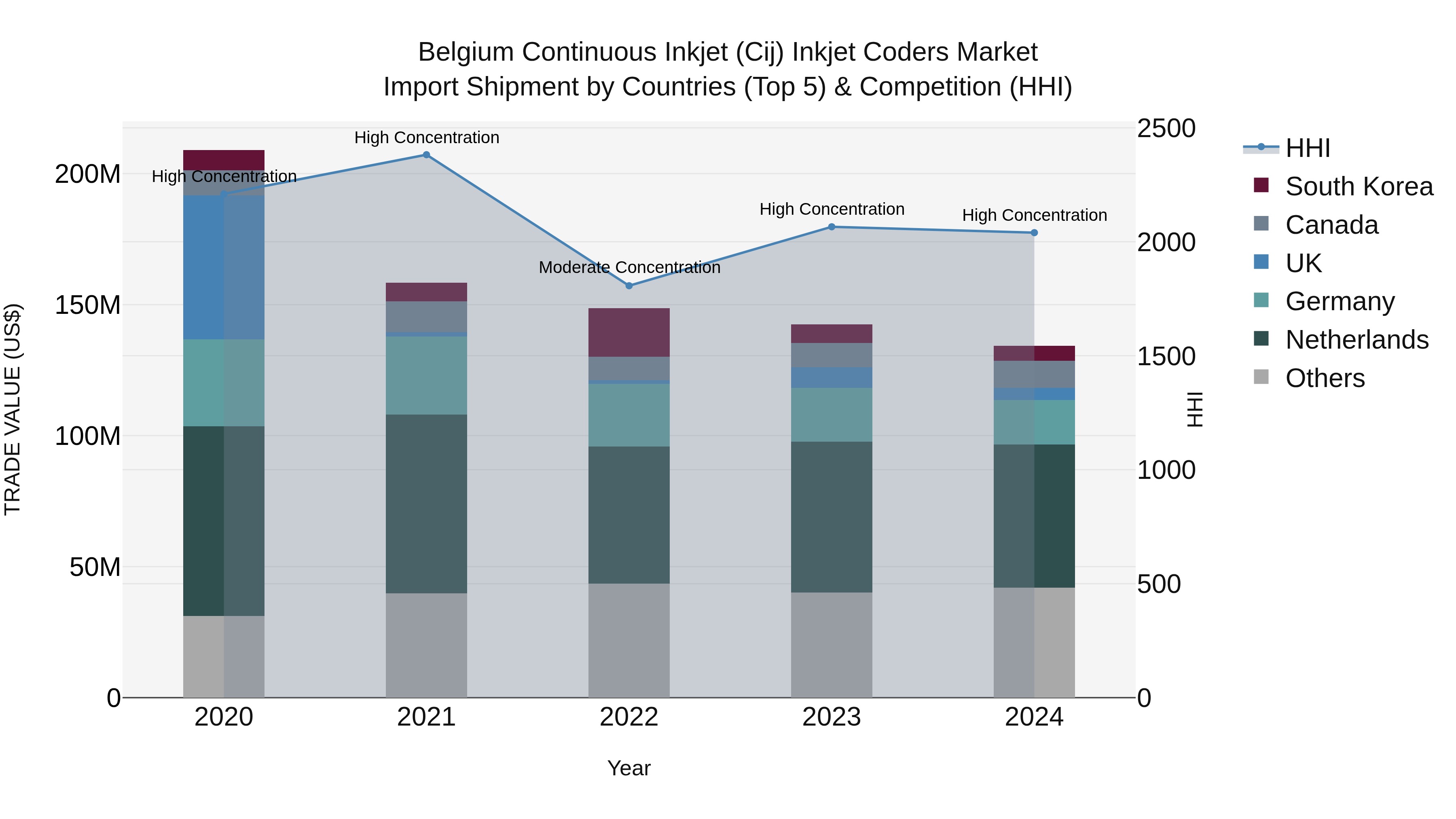 Belgium Continuous Inkjet (Cij) Inkjet Coders Market Top 5 Importing Countries and Market Competition (HHI) Analysis