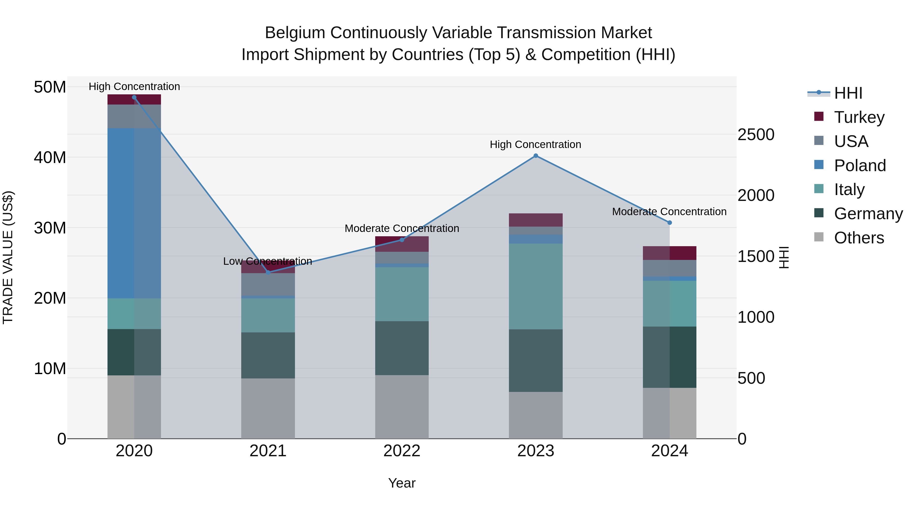 Belgium Continuously Variable Transmission Market Top 5 Importing Countries and Market Competition (HHI) Analysis