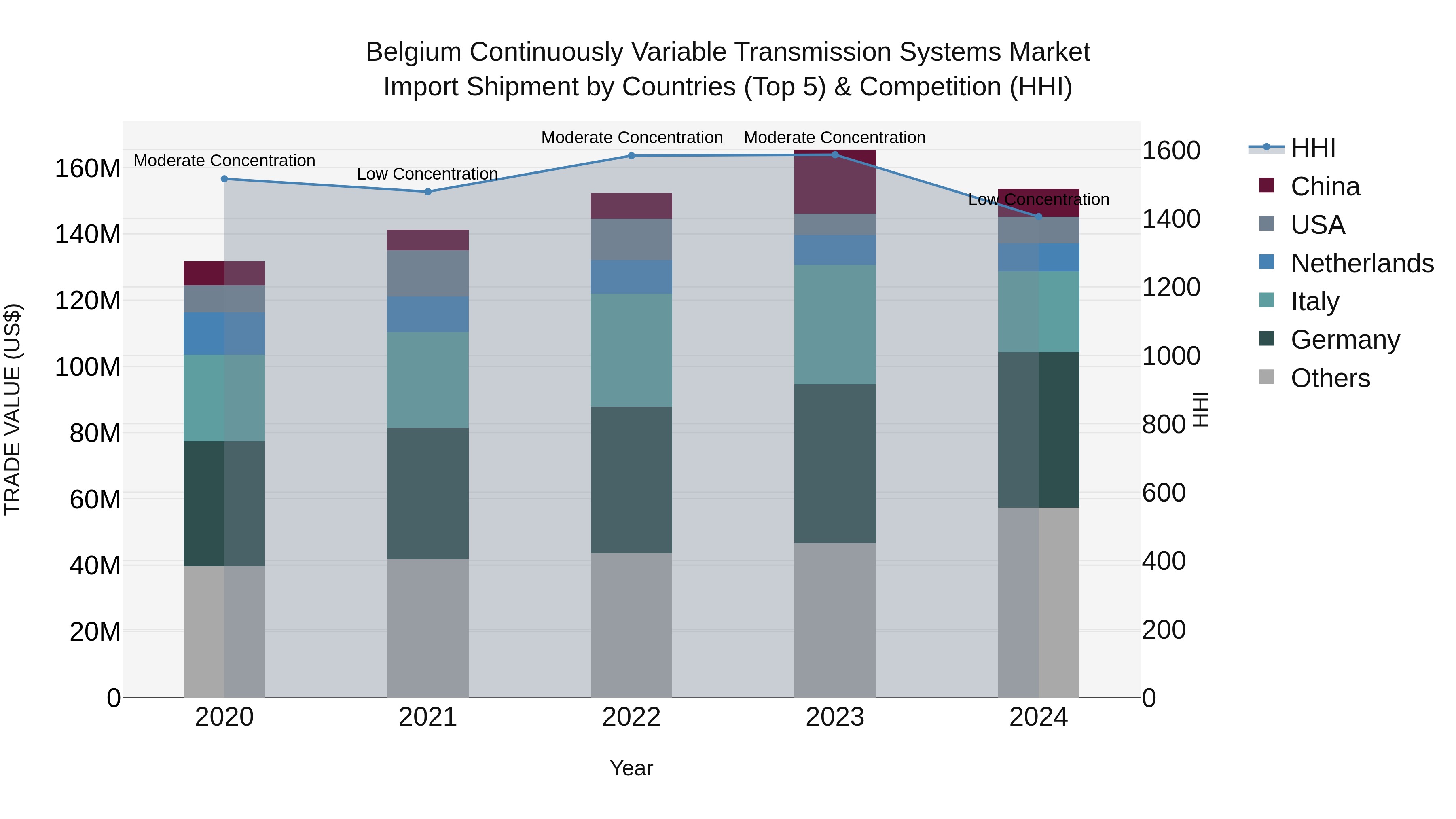 Belgium Continuously Variable Transmission Systems Market Top 5 Importing Countries and Market Competition (HHI) Analysis
