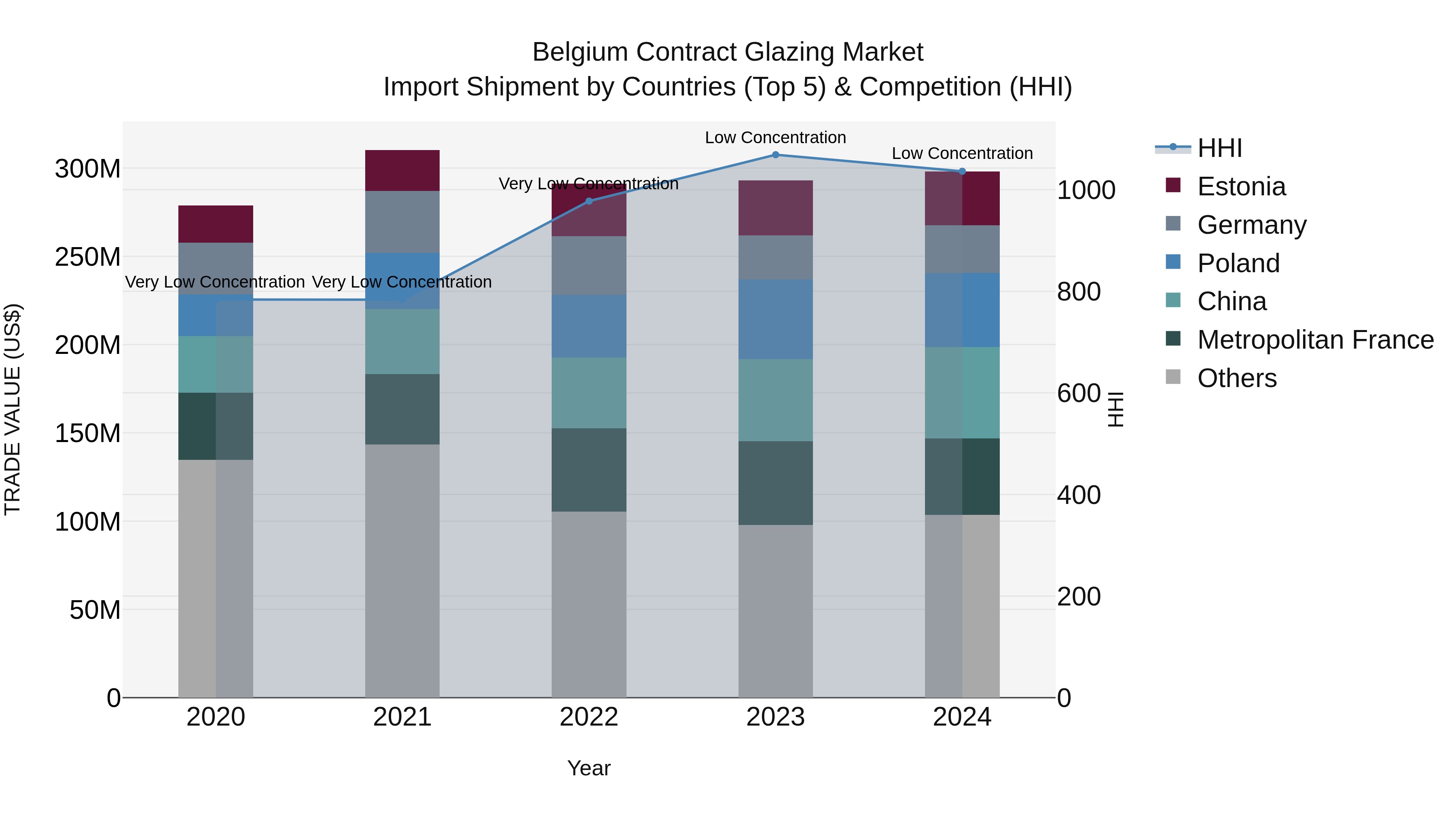 Belgium Contract Glazing Market Top 5 Importing Countries and Market Competition (HHI) Analysis