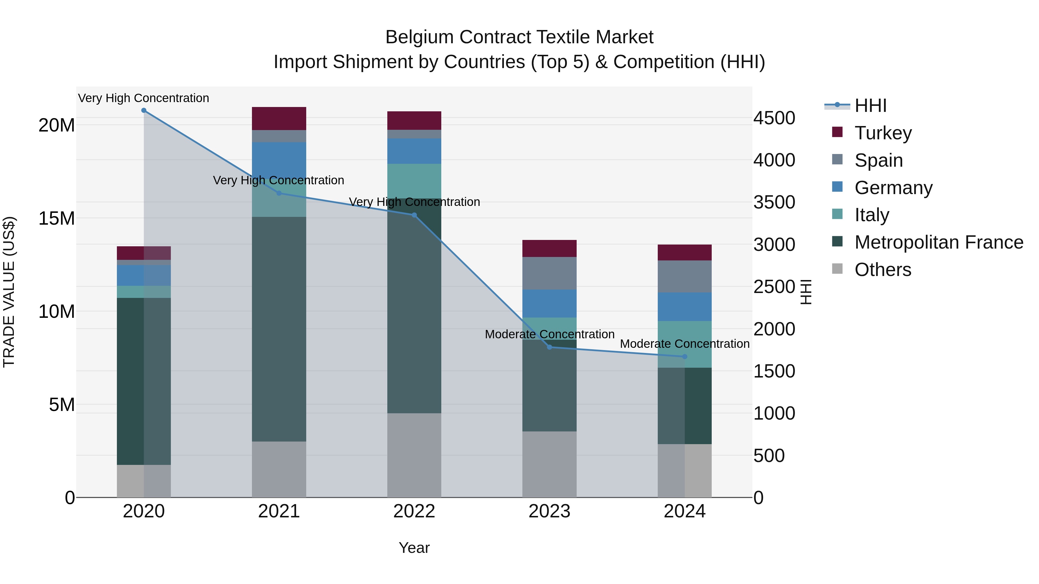 Belgium Contract Textile Market Top 5 Importing Countries and Market Competition (HHI) Analysis
