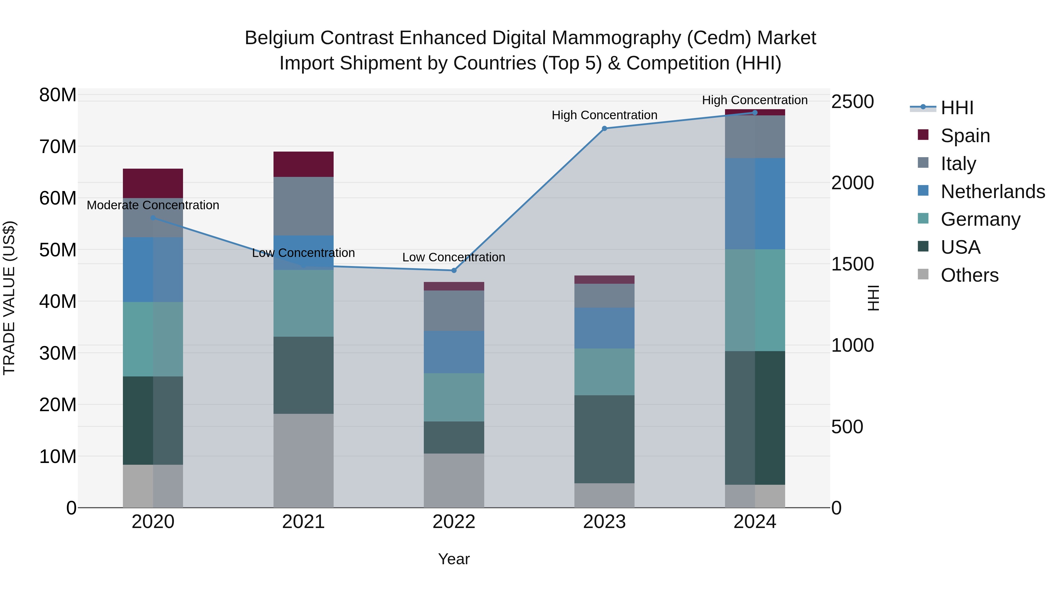 Belgium Contrast Enhanced Digital Mammography (Cedm) Market Top 5 Importing Countries and Market Competition (HHI) Analysis