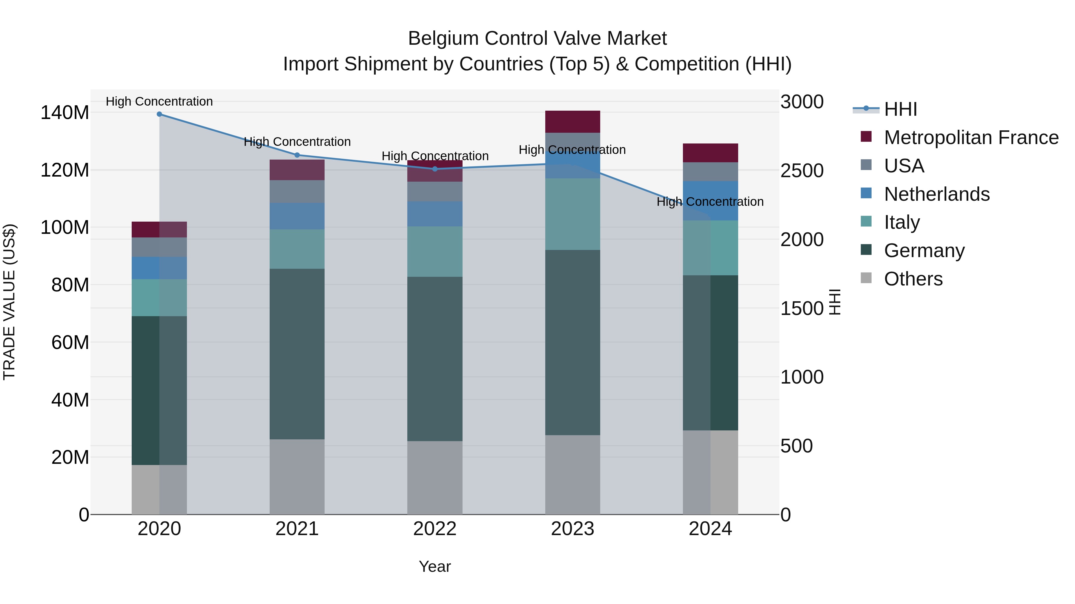 Belgium Control Valve Market Top 5 Importing Countries and Market Competition (HHI) Analysis