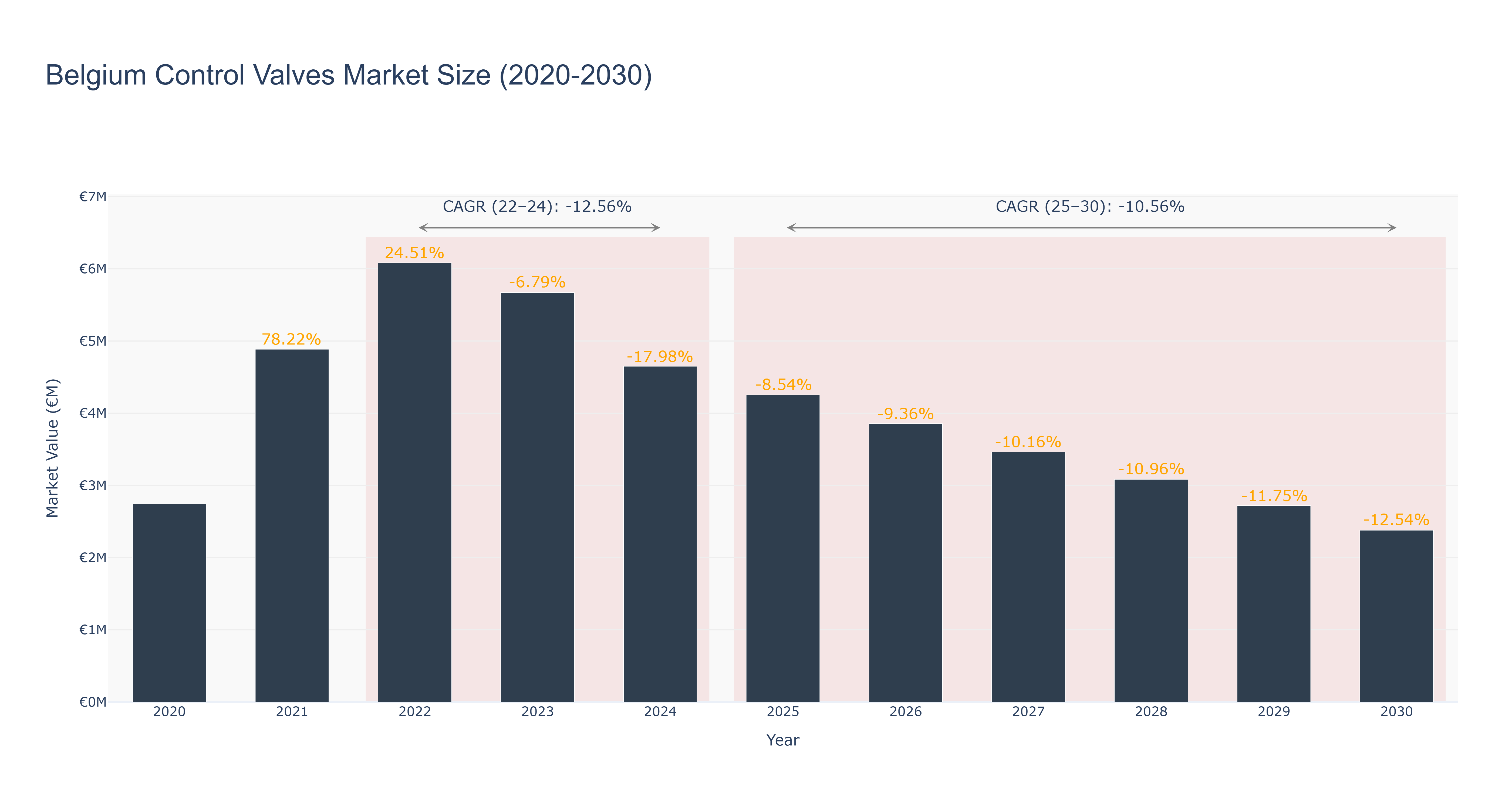 Belgium Control Valves Market Size (2020-2030)