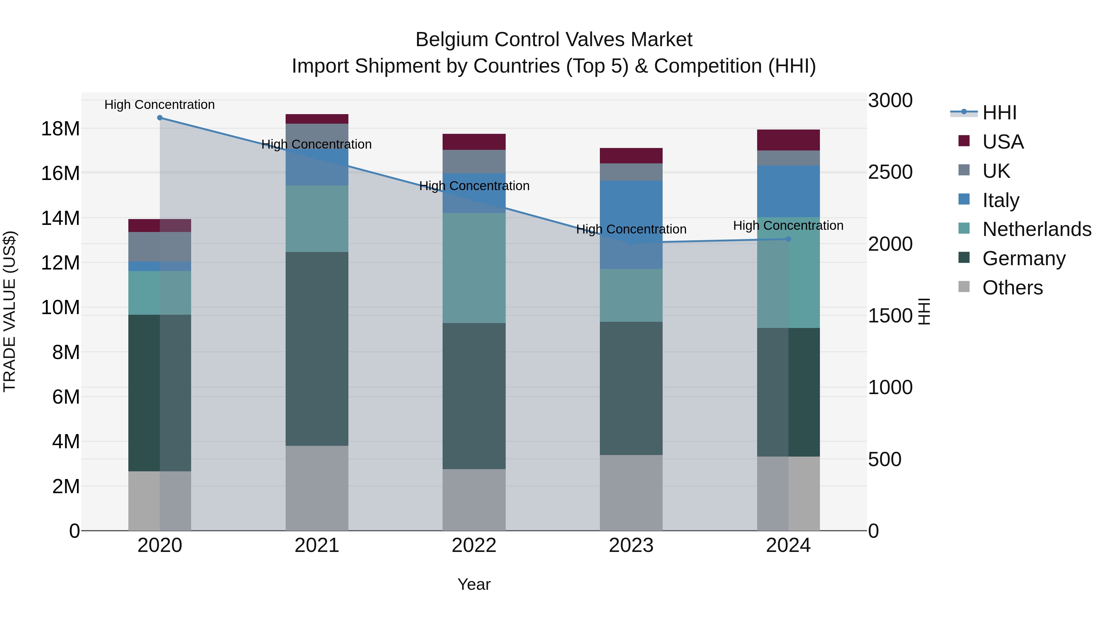 Belgium Control Valves Market Top 5 Importing Countries and Market Competition (HHI) Analysis