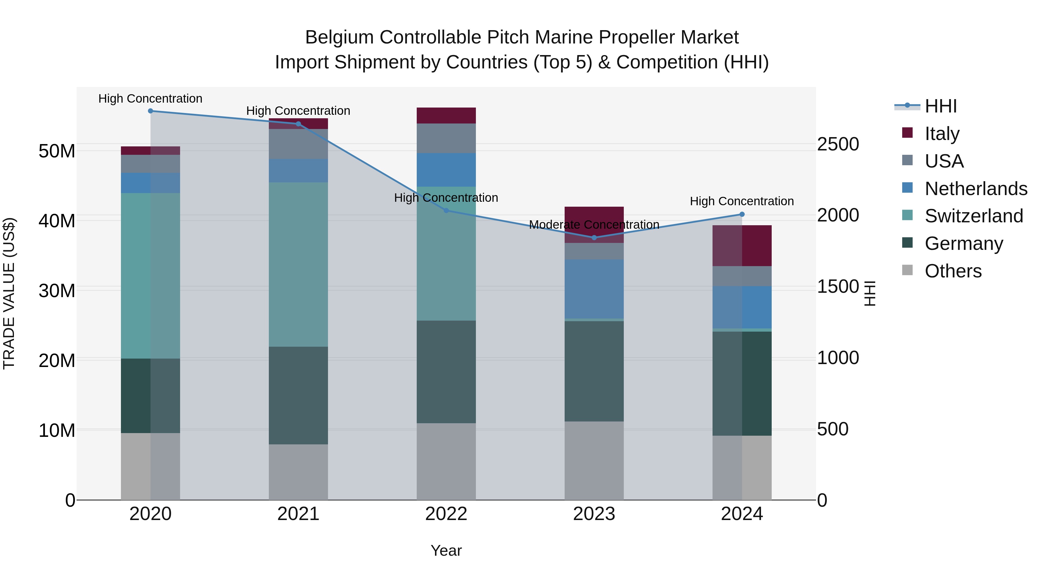 Belgium Controllable Pitch Marine Propeller Market Top 5 Importing Countries and Market Competition (HHI) Analysis