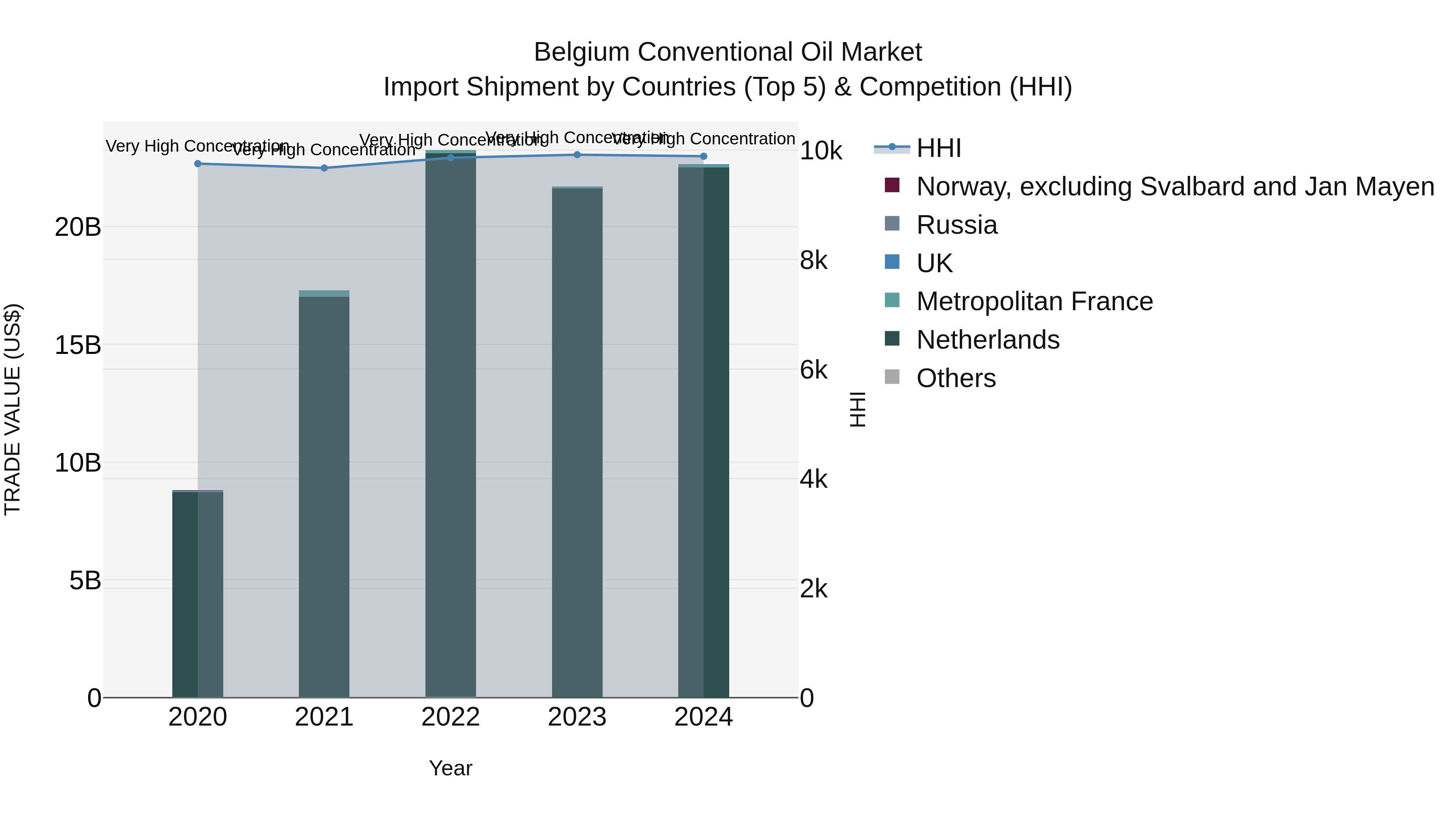 Belgium Conventional Oil Market Top 5 Importing Countries and Market Competition (HHI) Analysis