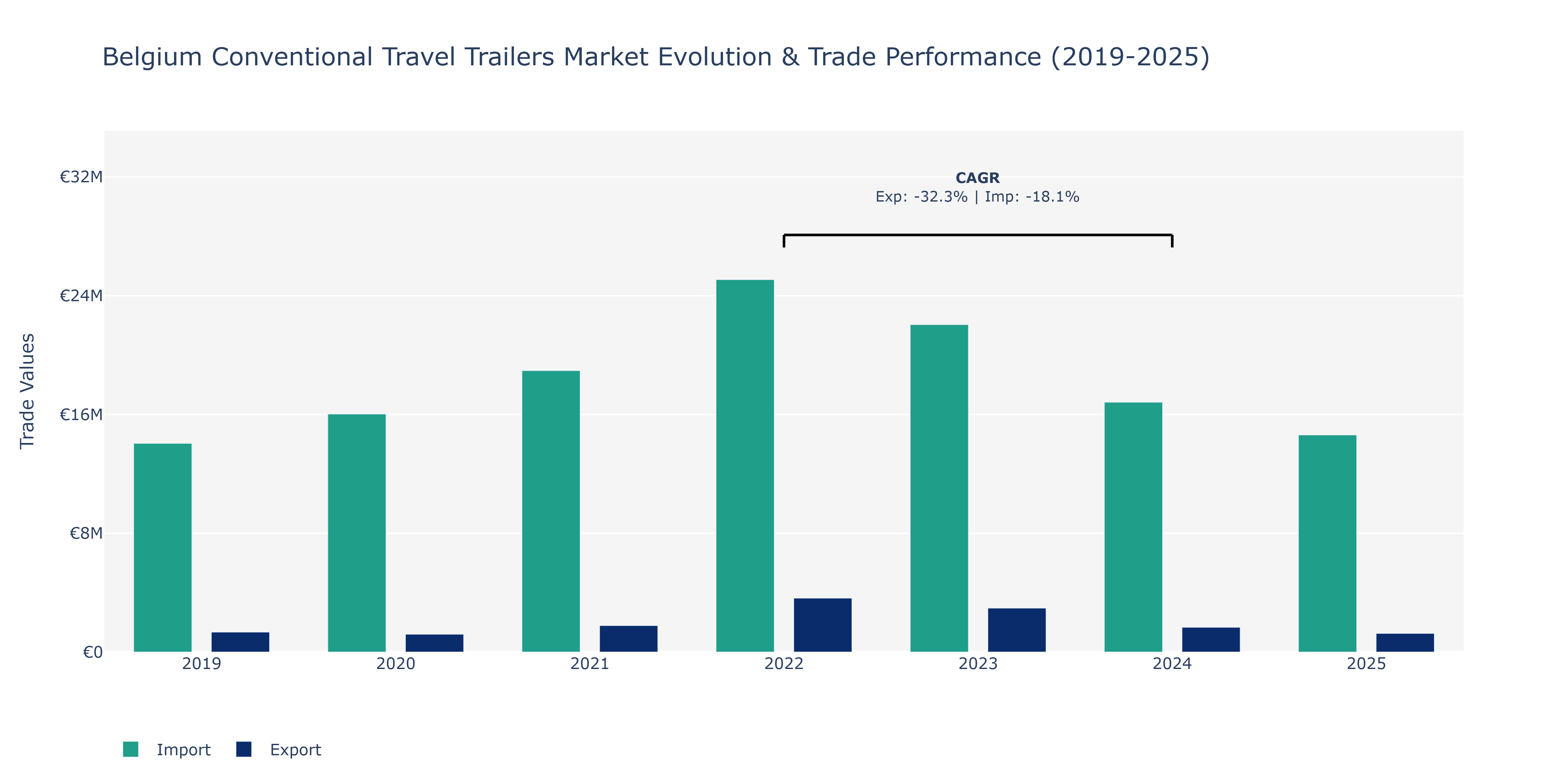 Belgium Conventional Travel Trailers Market: Production & Trade Performance (2019-2025)