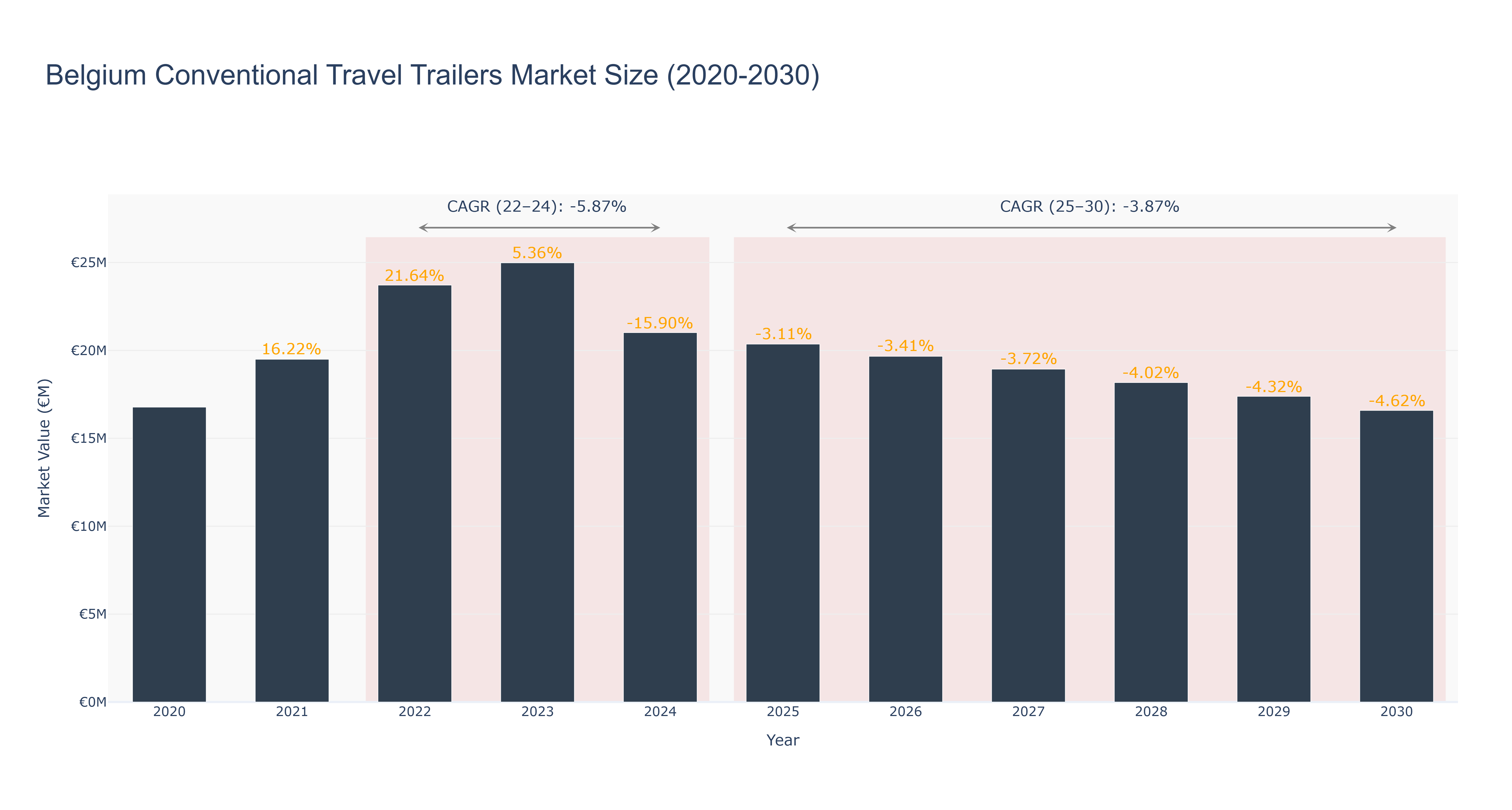 Belgium Conventional Travel Trailers Market Size (2020-2030)