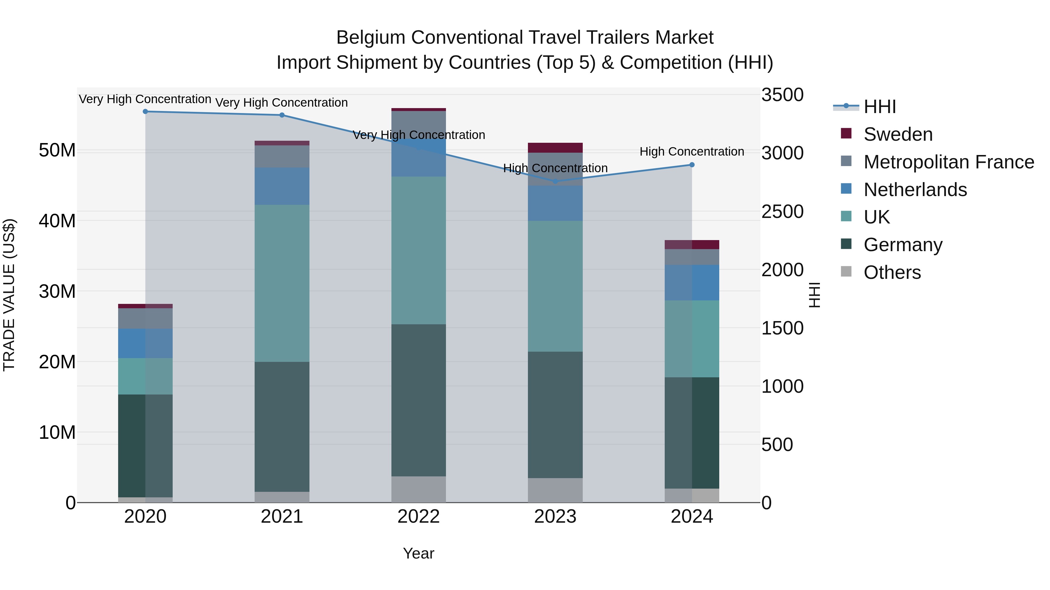 Belgium Conventional Travel Trailers Market Top 5 Importing Countries and Market Competition (HHI) Analysis