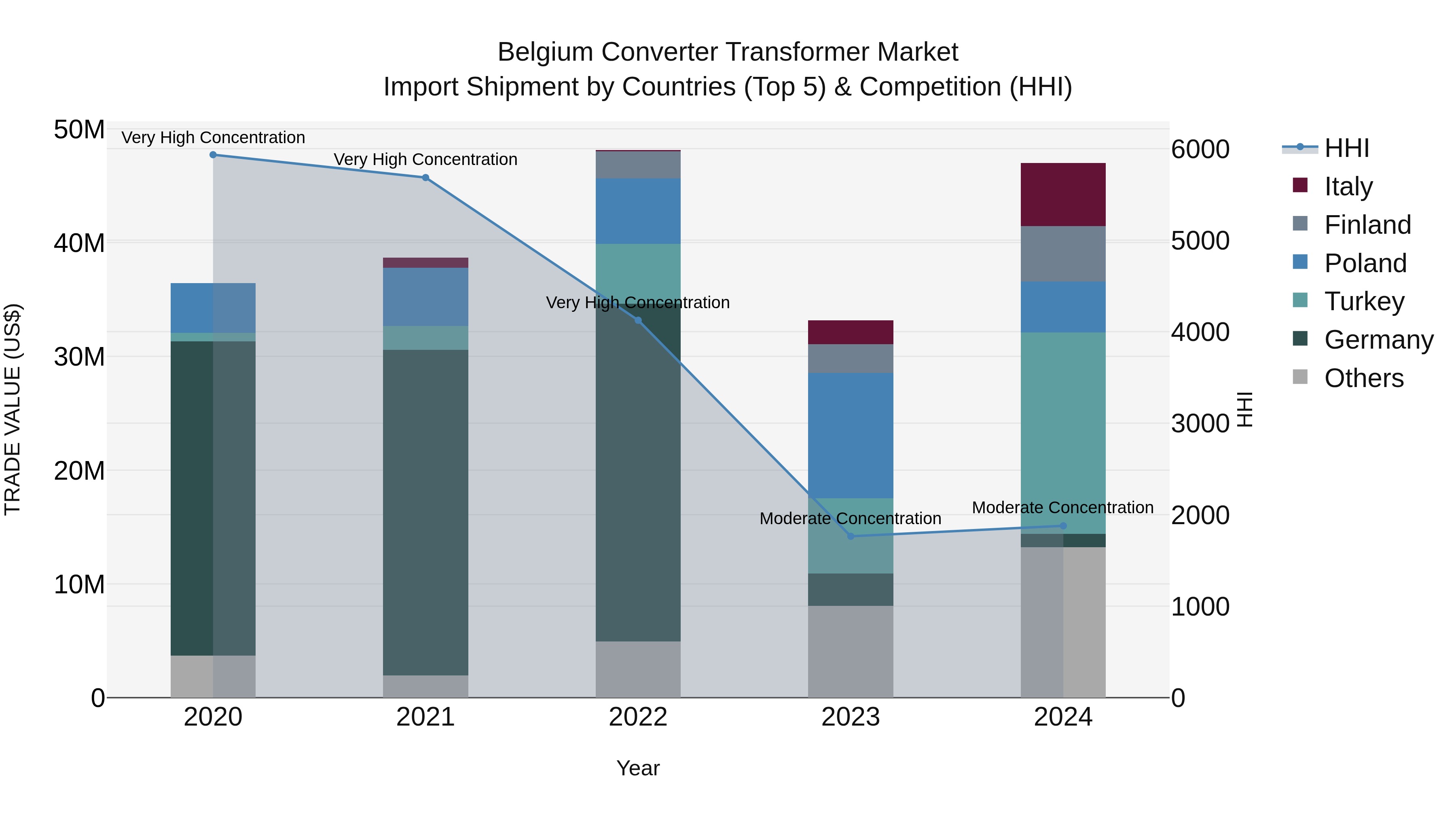 Belgium Converter Transformer Market Top 5 Importing Countries and Market Competition (HHI) Analysis