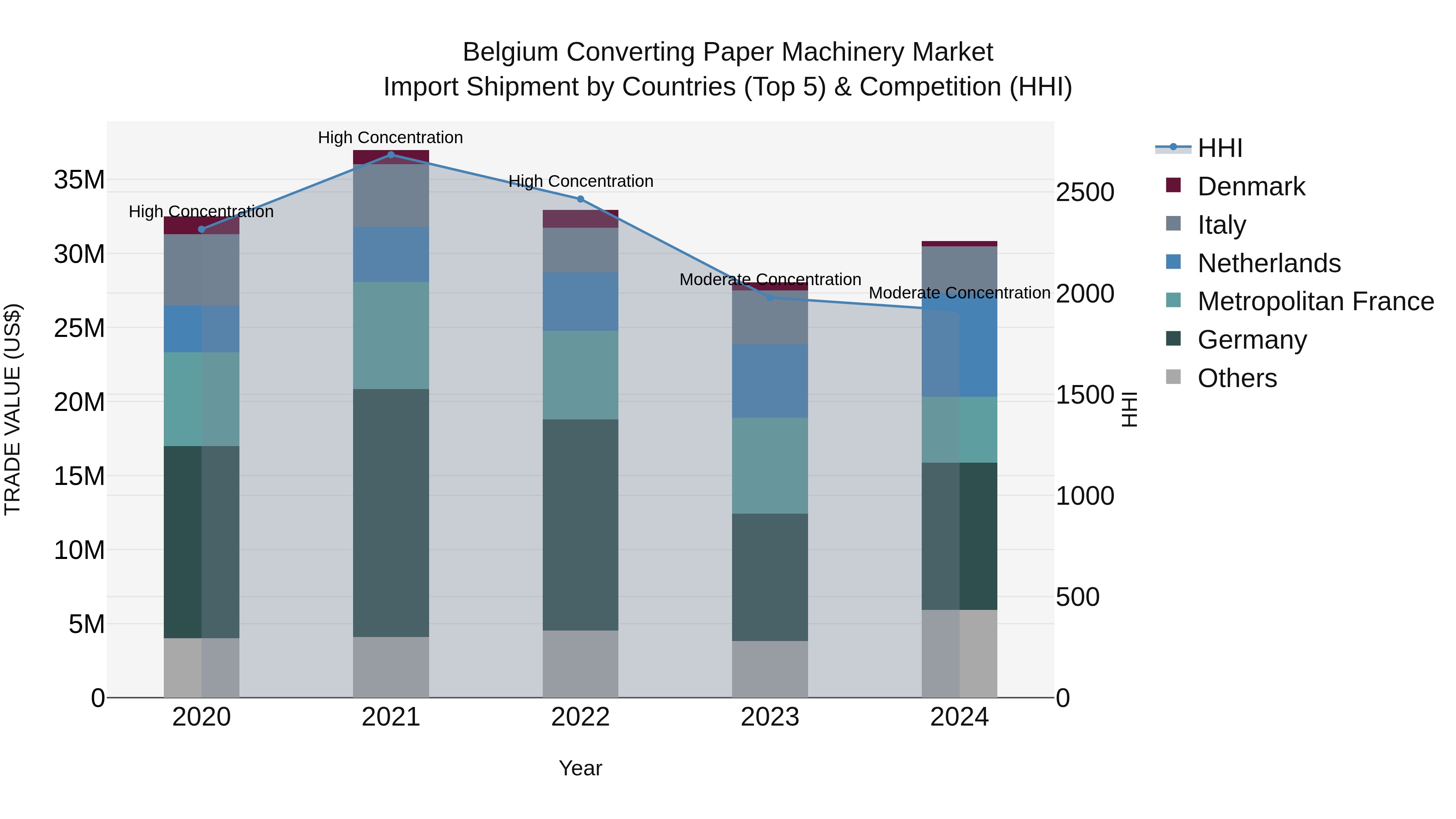 Belgium Converting Paper Machinery Market Top 5 Importing Countries and Market Competition (HHI) Analysis