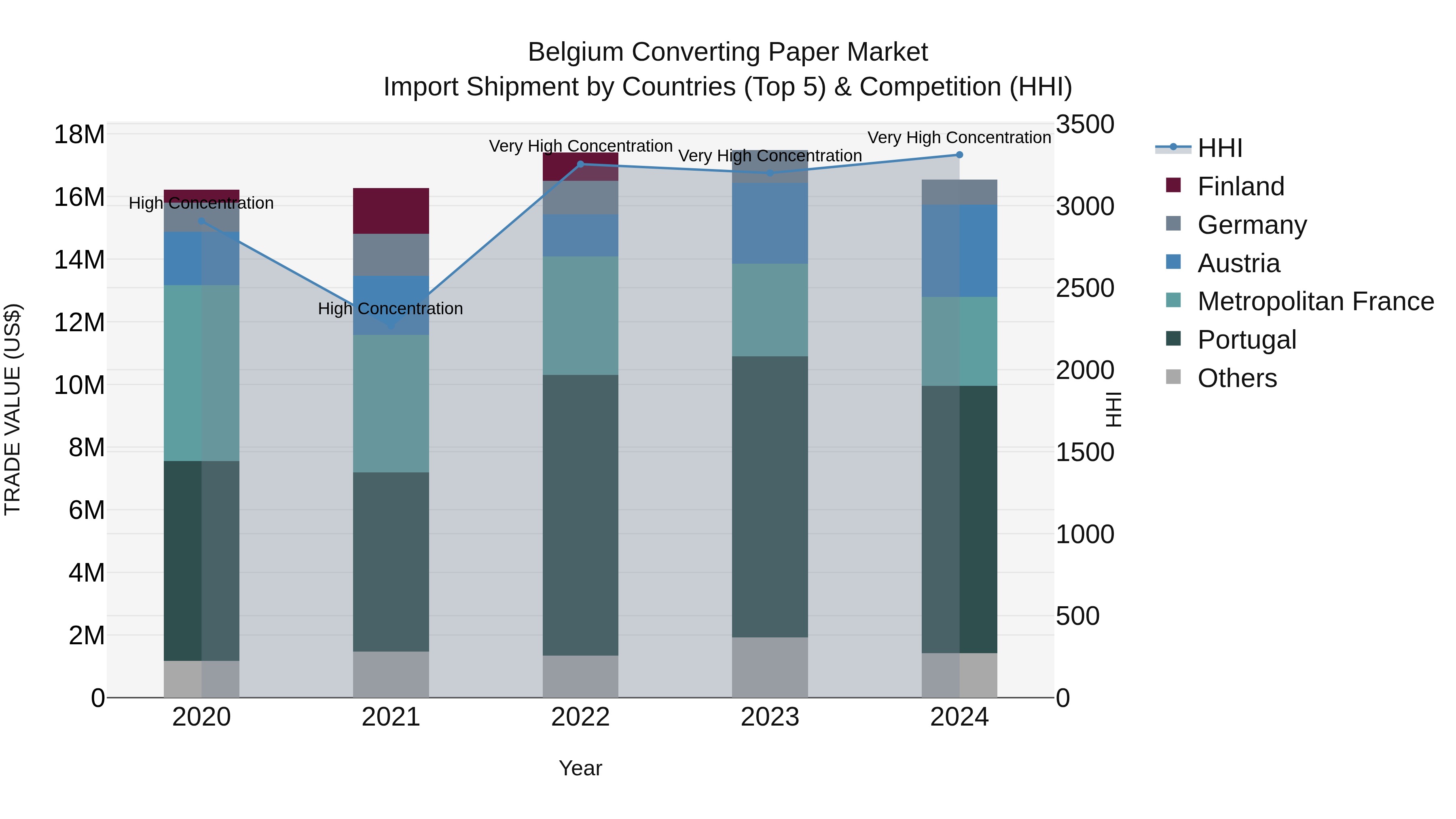 Belgium Converting Paper Market Top 5 Importing Countries and Market Competition (HHI) Analysis