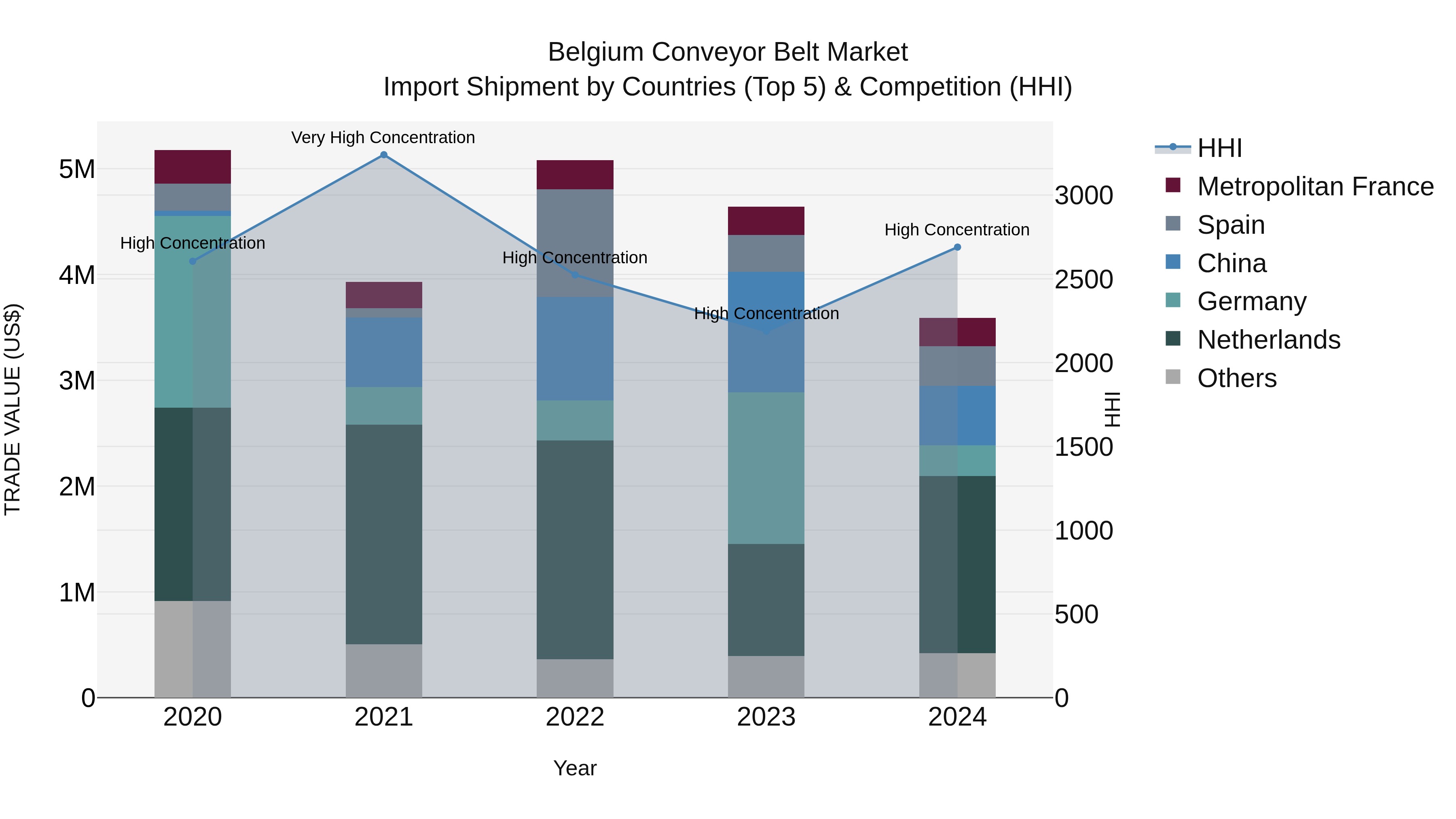 Belgium Conveyor Belt Market Top 5 Importing Countries and Market Competition (HHI) Analysis