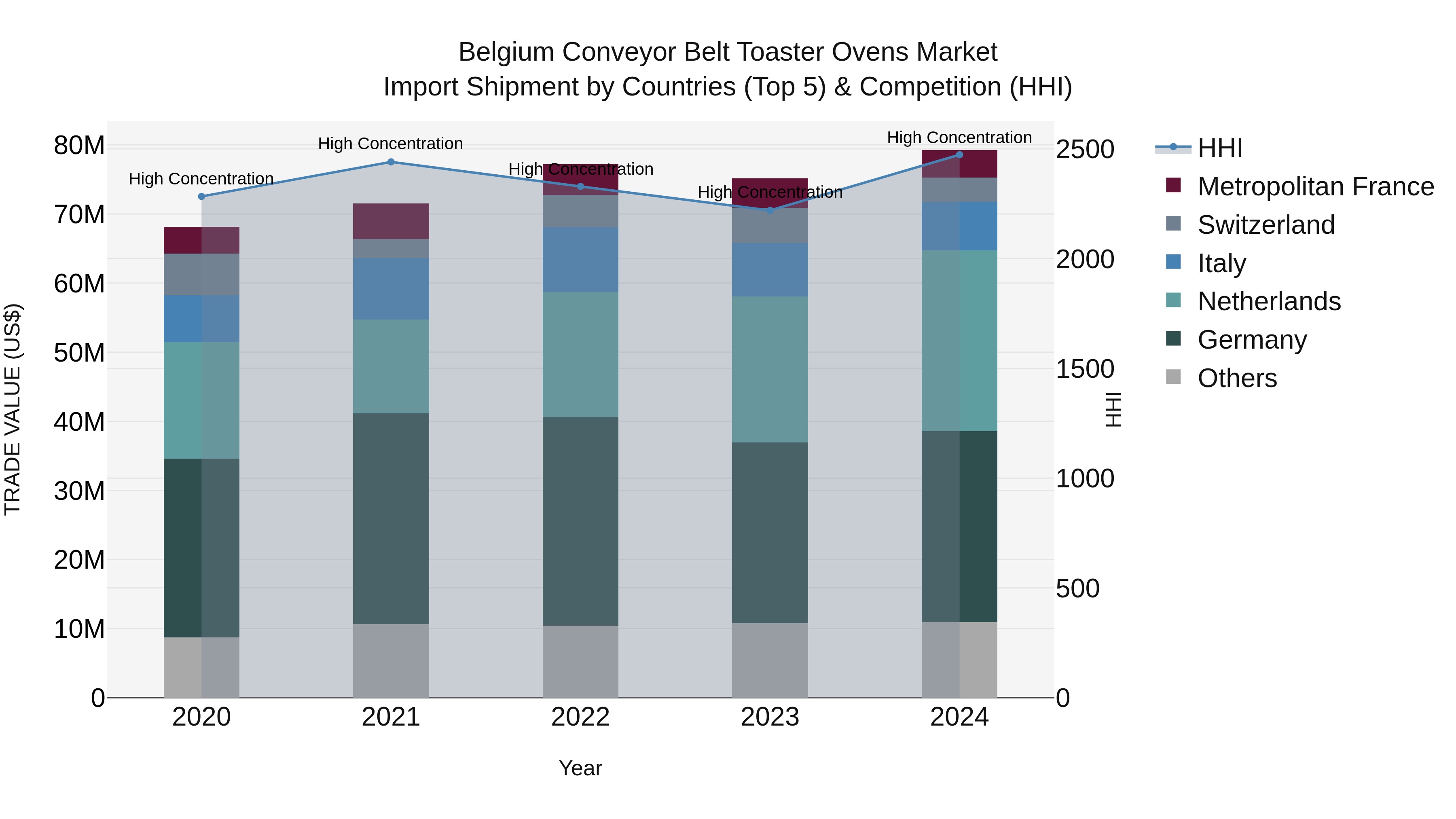 Belgium Conveyor Belt Toaster Ovens Market Top 5 Importing Countries and Market Competition (HHI) Analysis