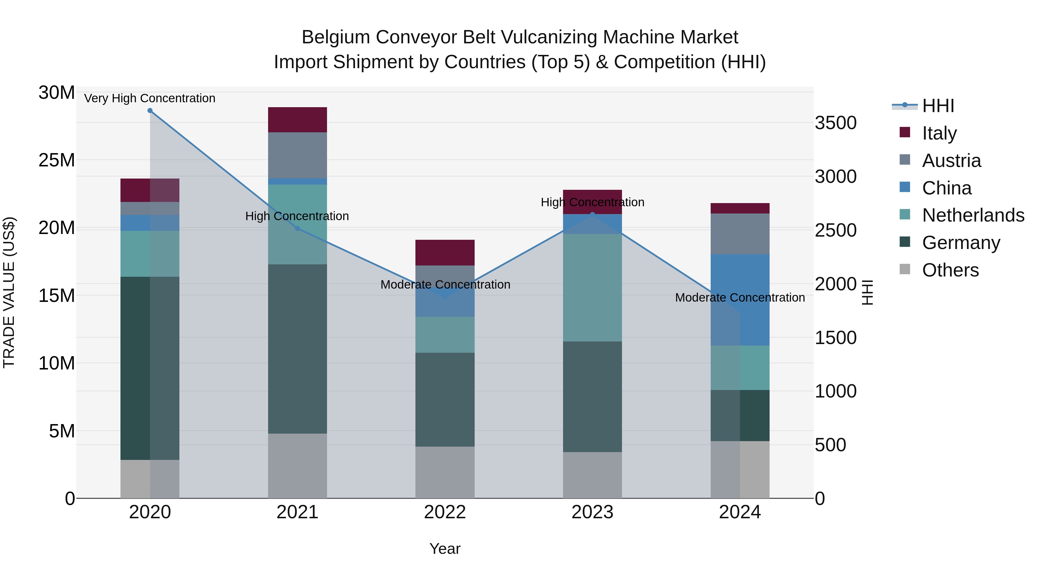 Belgium Conveyor Belt Vulcanizing Machine Market Top 5 Importing Countries and Market Competition (HHI) Analysis