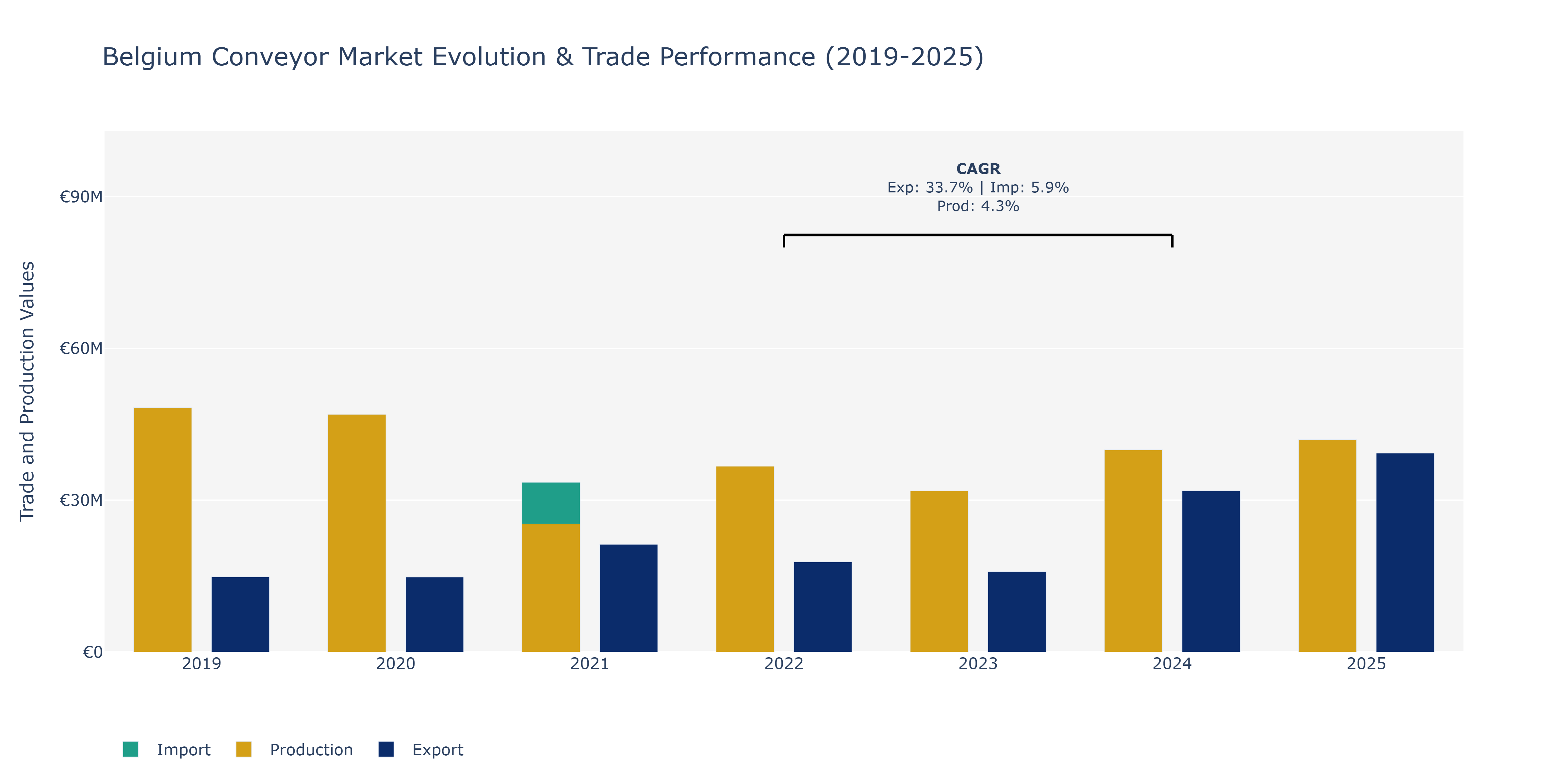 Belgium Conveyor Market: Production & Trade Performance (2019-2025) Size