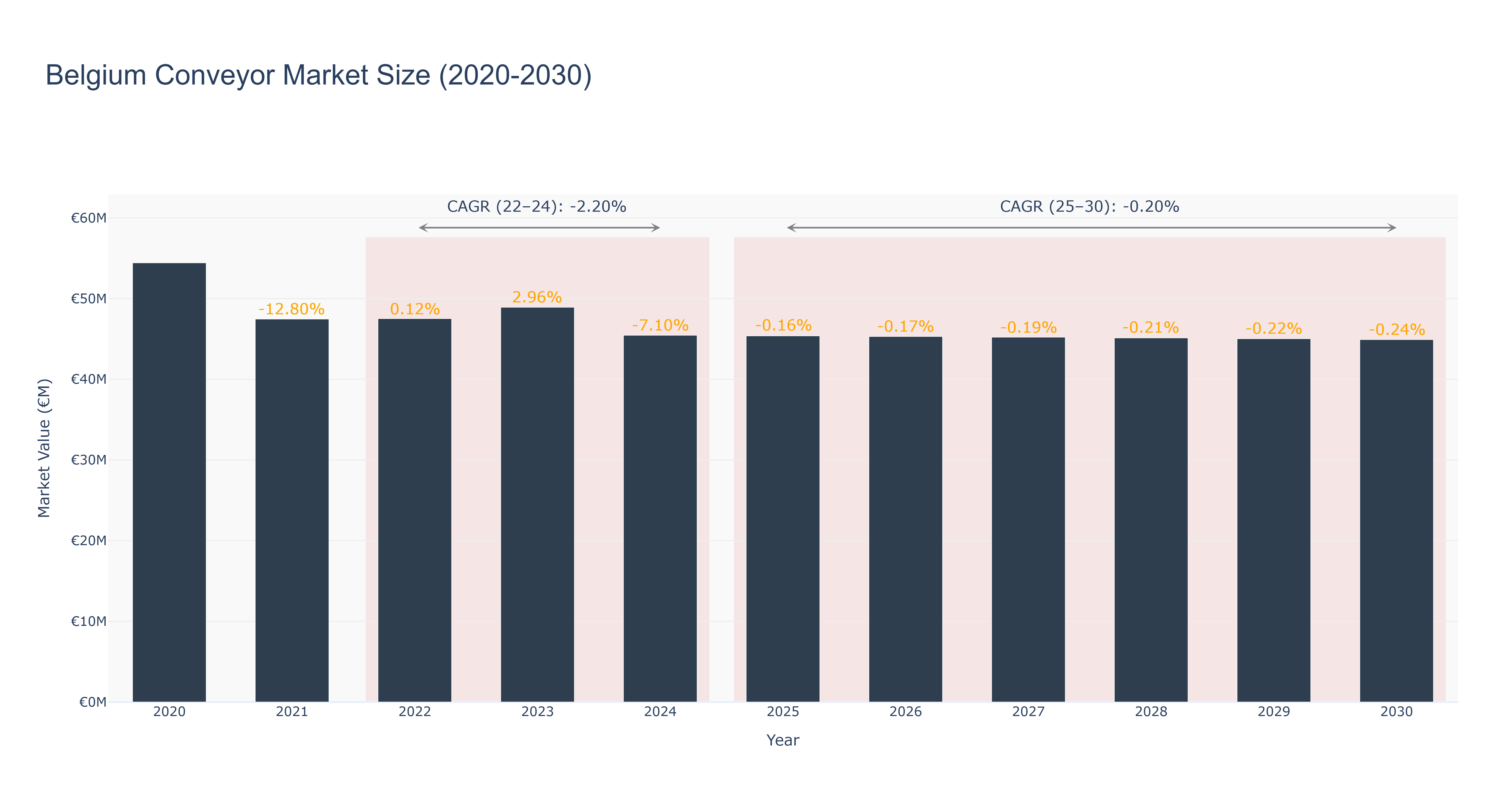 Belgium Conveyor Market Size (2020-2030) Size