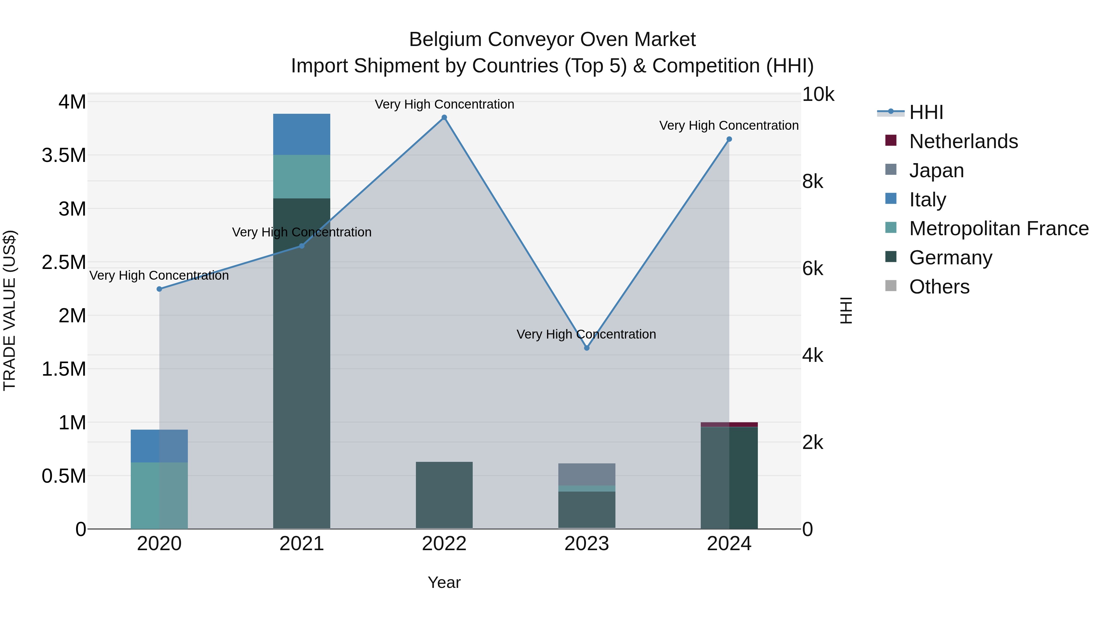 Belgium Conveyor Oven Market Top 5 Importing Countries and Market Competition (HHI) Analysis