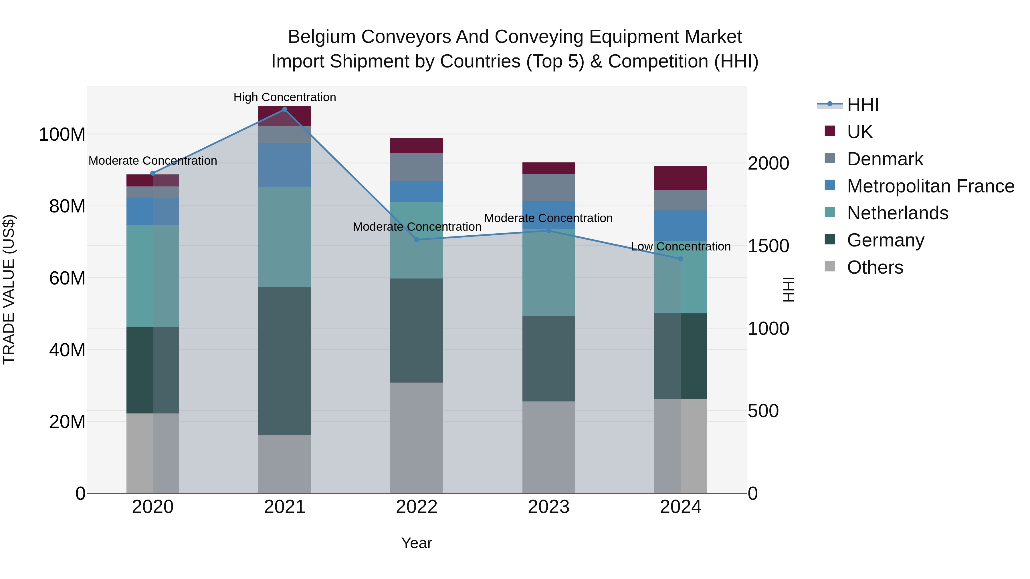 Belgium Conveyors and Conveying Equipment Market Top 5 Importing Countries and Market Competition (HHI) Analysis