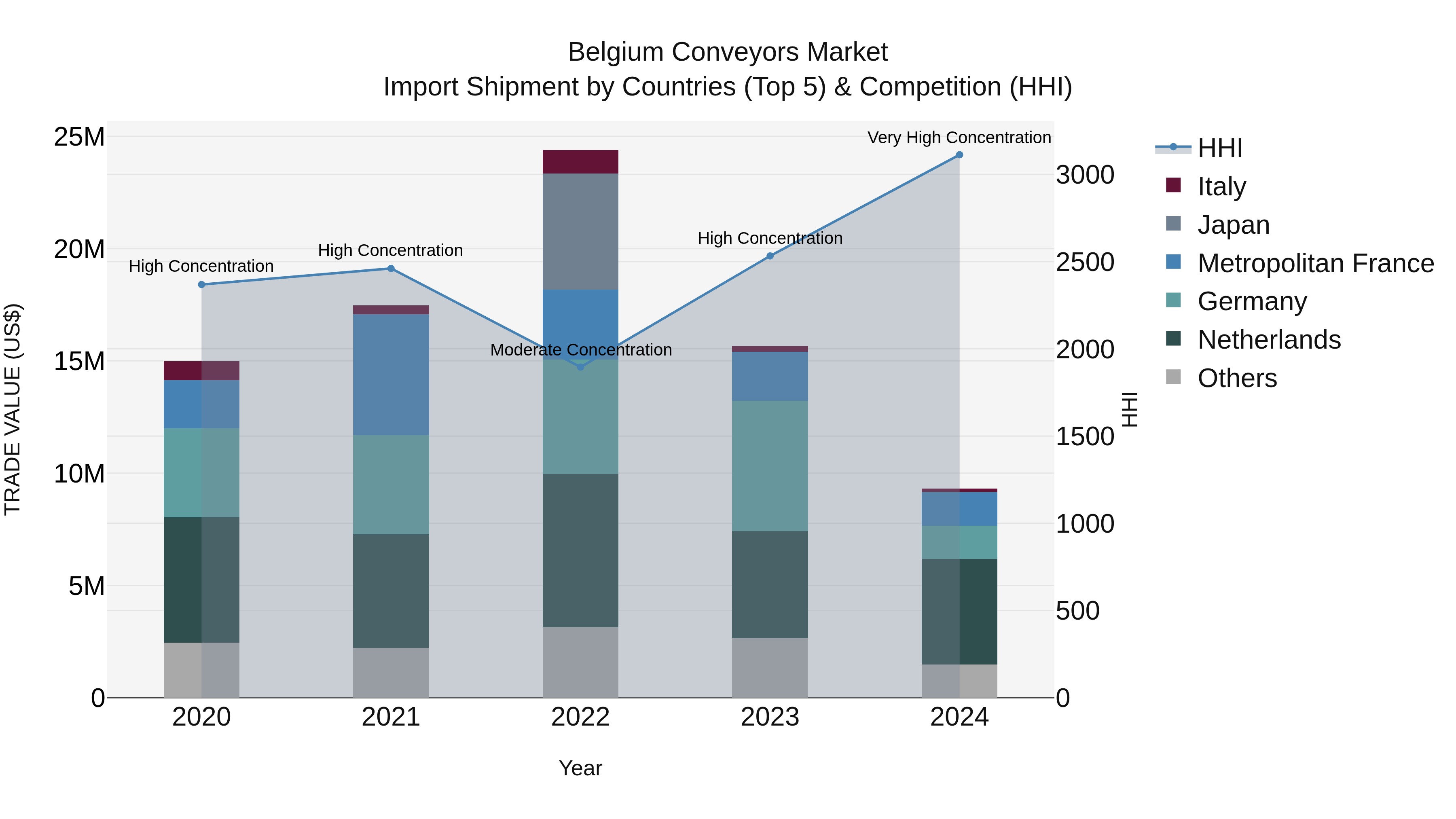 Belgium Conveyors Market Top 5 Importing Countries and Market Competition (HHI) Analysis