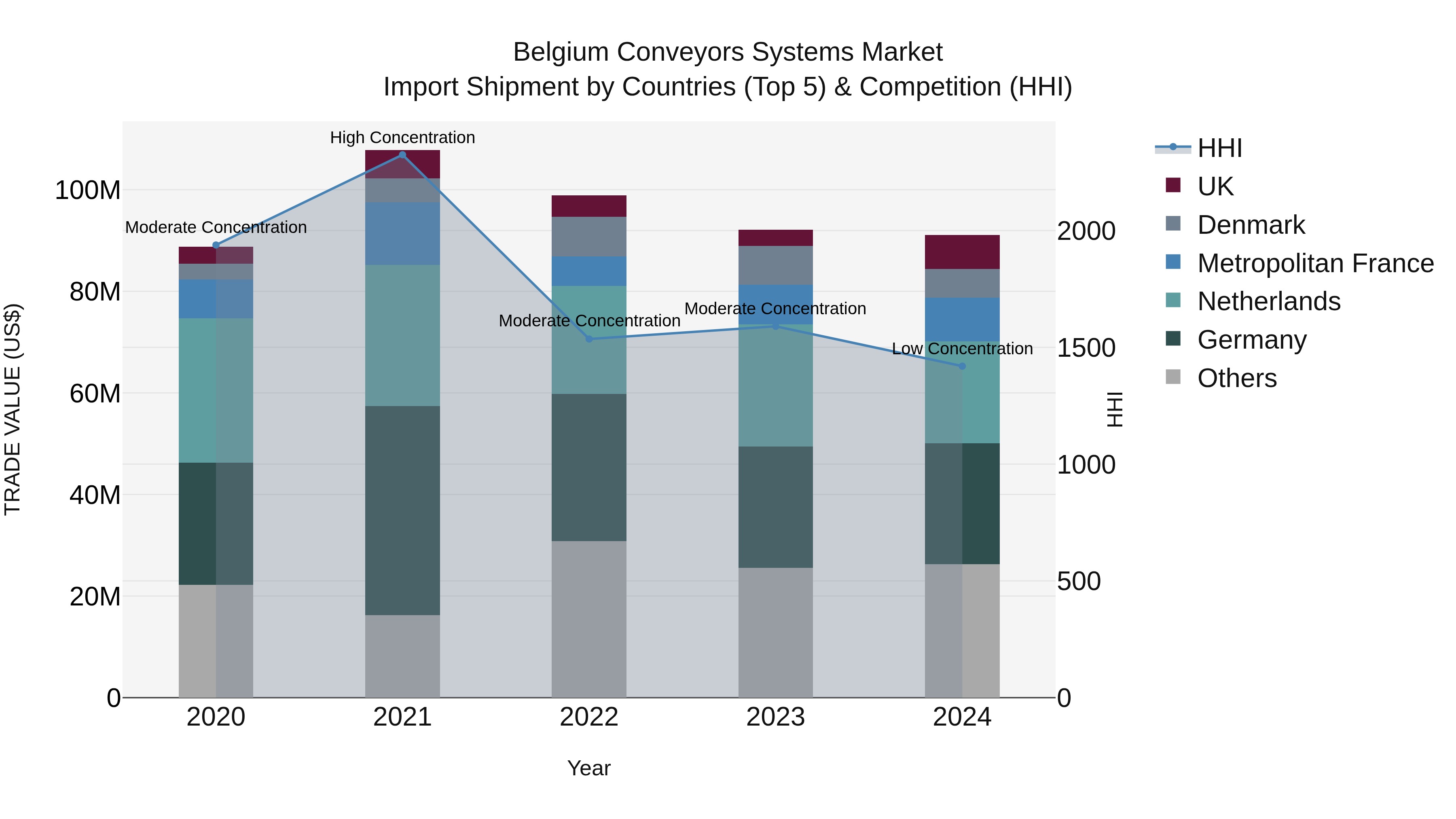 Belgium Conveyors Systems Market Top 5 Importing Countries and Market Competition (HHI) Analysis