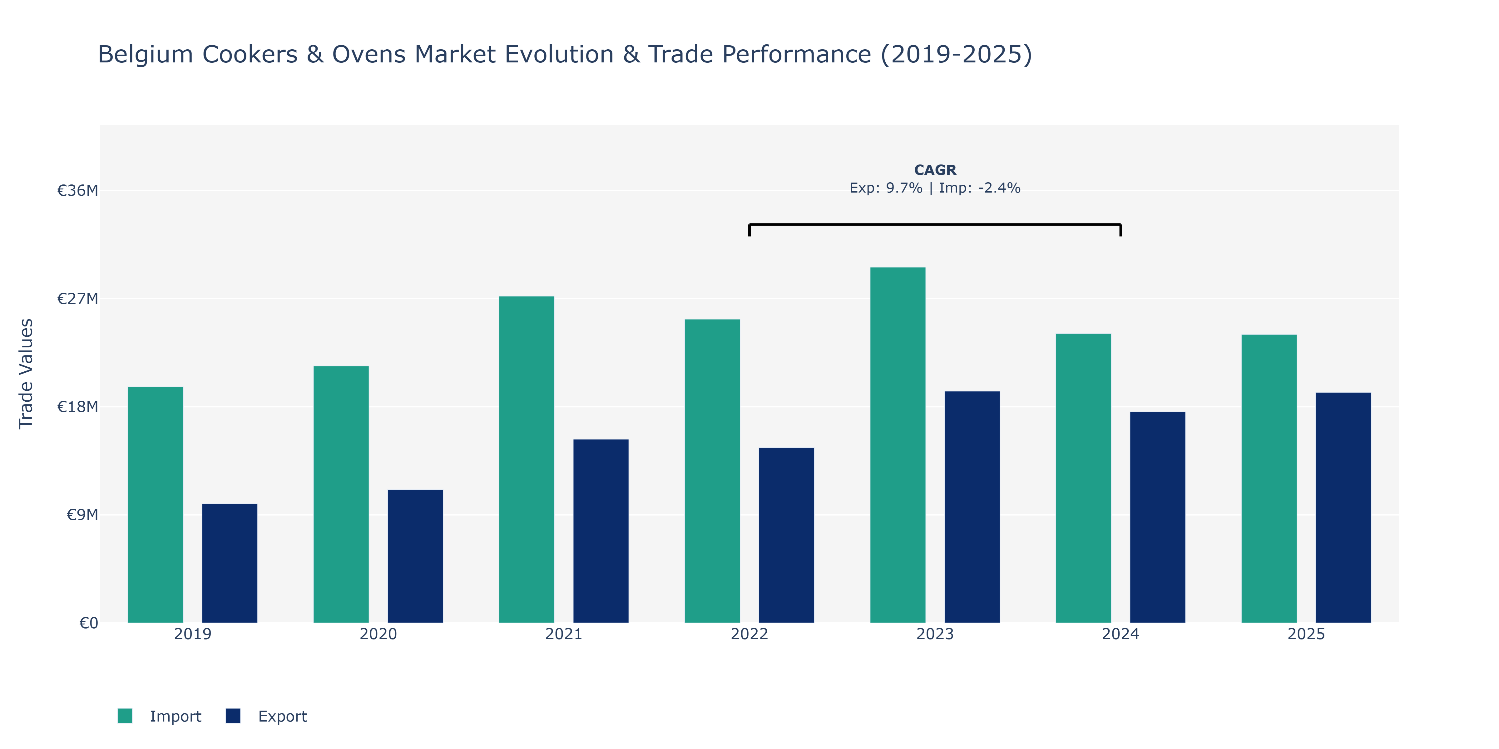 Belgium Cookers & Ovens Market: Production & Trade Performance (2019-2025) Size