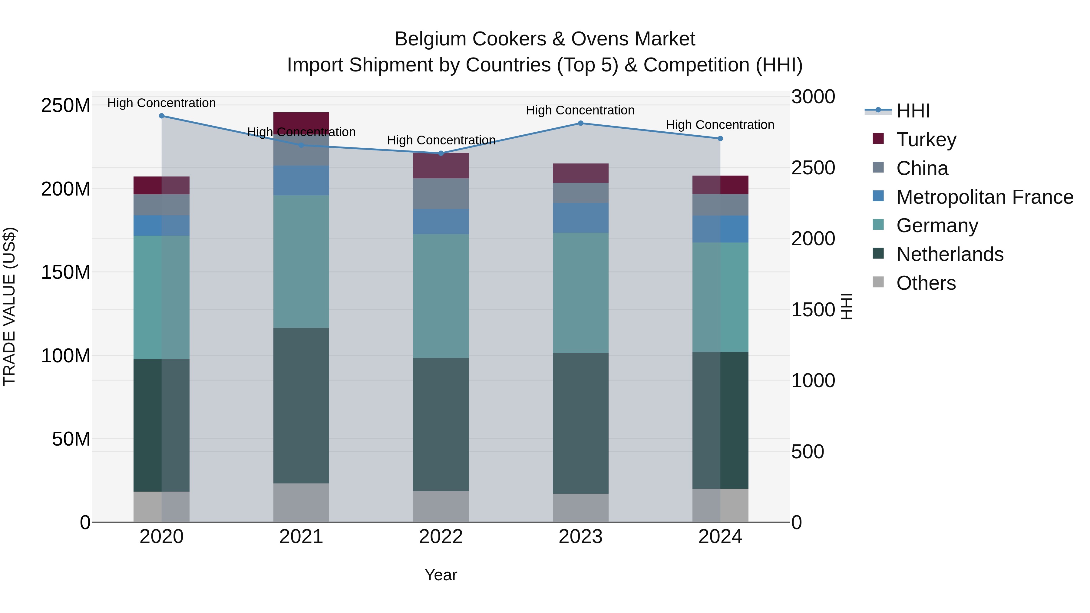Belgium Cookers & Ovens Market Top 5 Importing Countries and Market Competition (HHI) Analysis