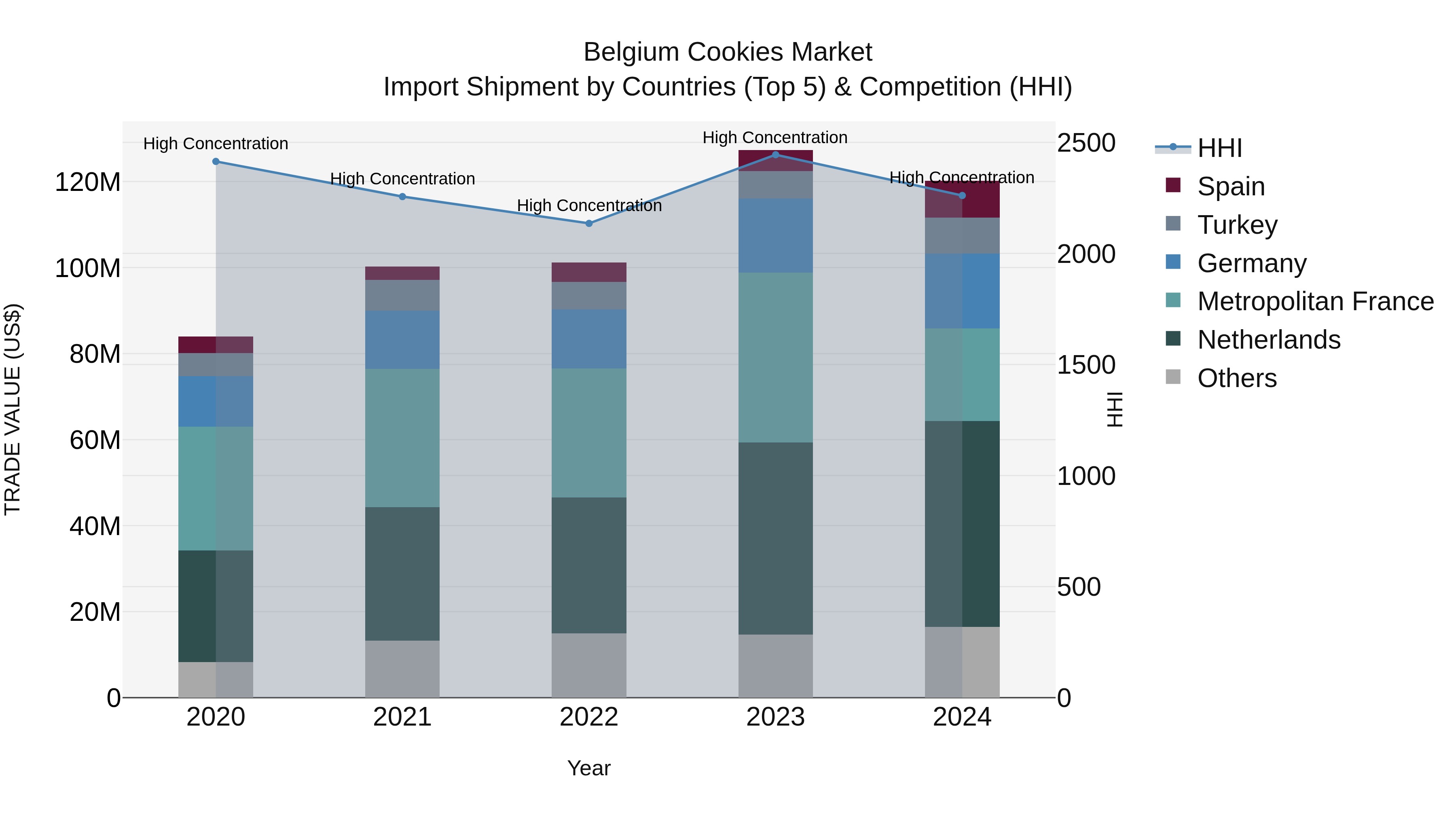 Belgium Cookies Market Top 5 Importing Countries and Market Competition (HHI) Analysis