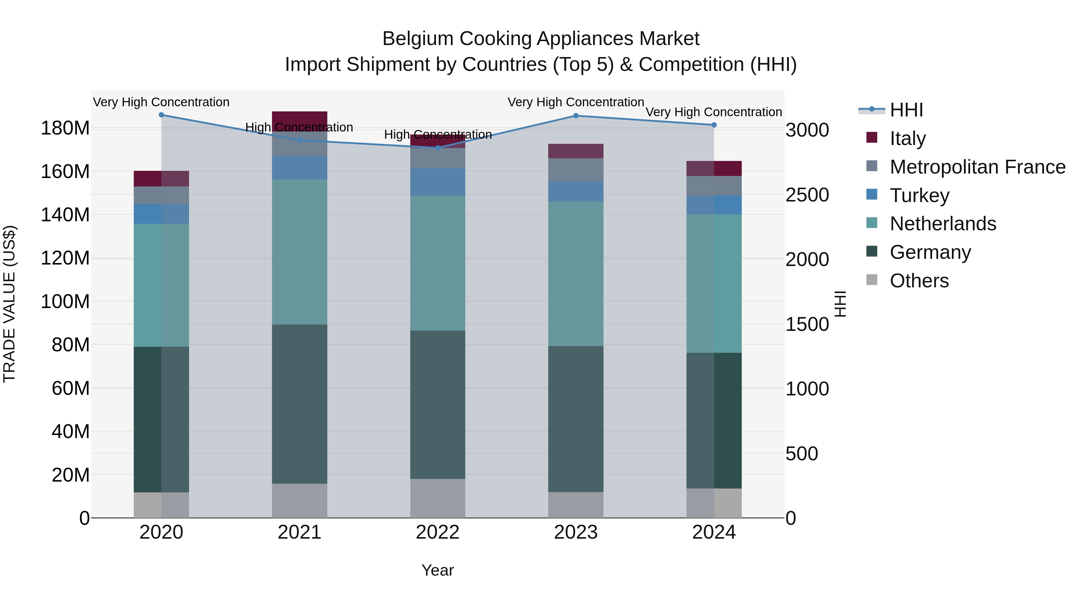Belgium Cooking Appliances Market Top 5 Importing Countries and Market Competition (HHI) Analysis