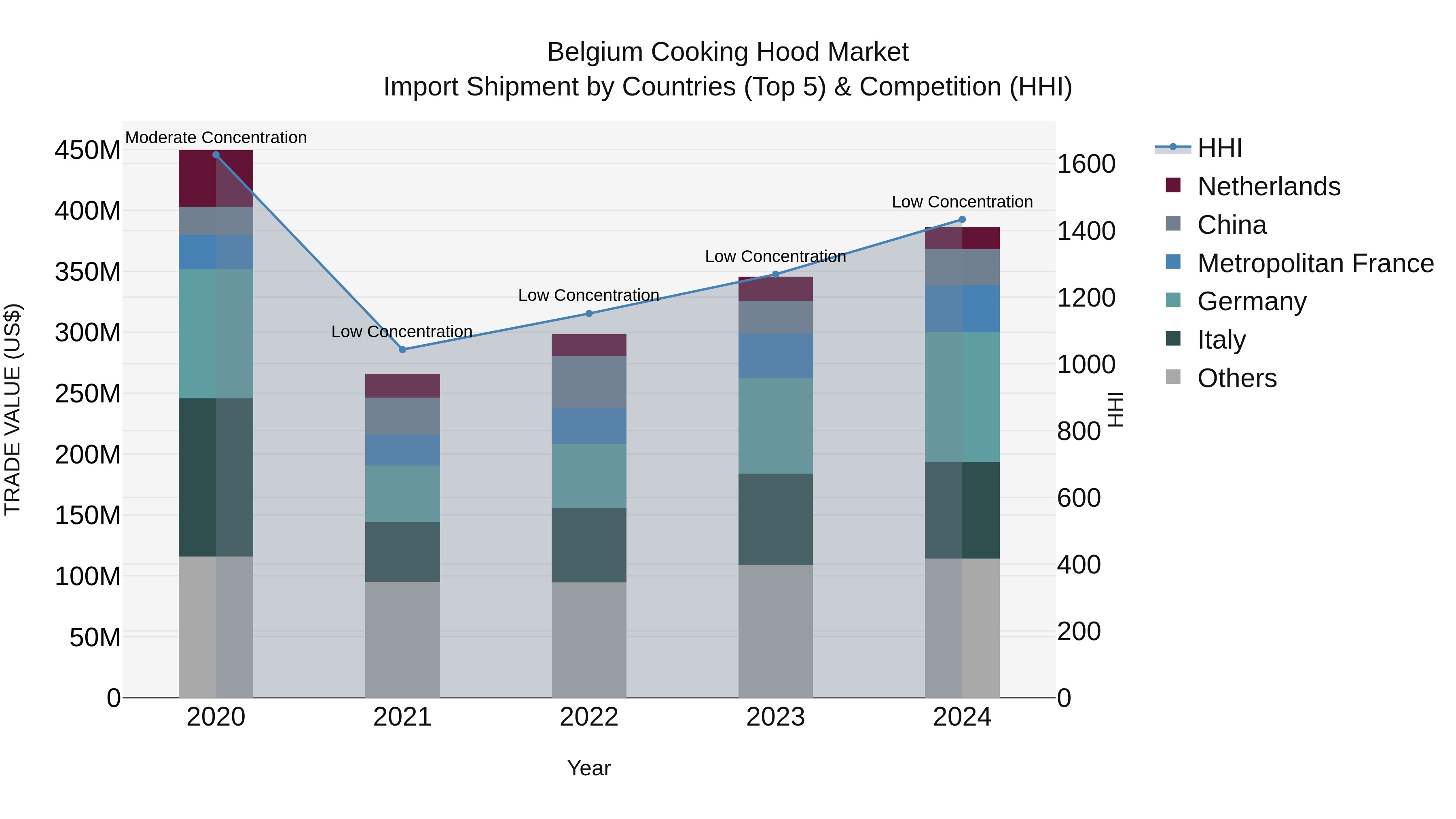 Belgium Cooking Hood Market Top 5 Importing Countries and Market Competition (HHI) Analysis