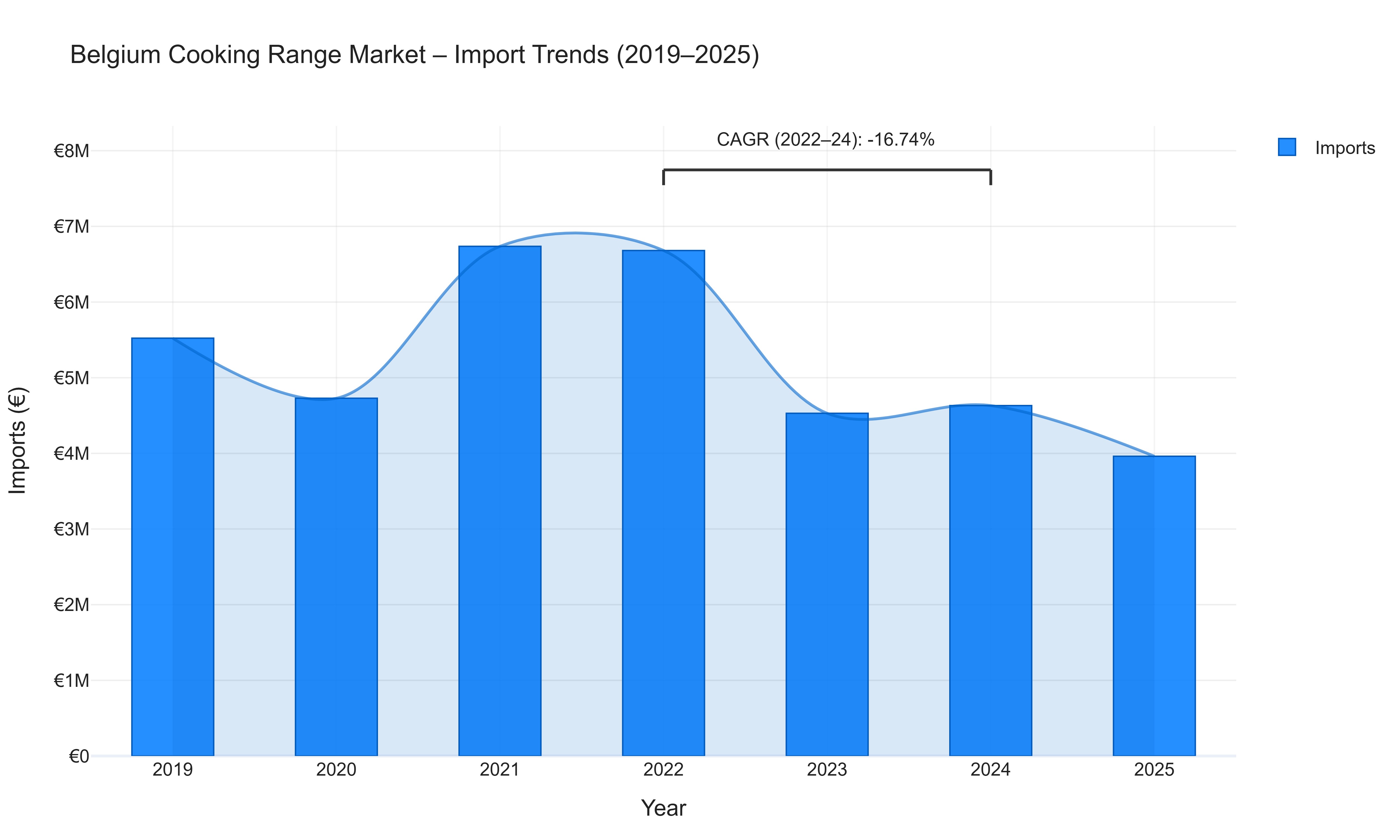 Belgium Cooking Range Market - Import Trends (2019-2025)