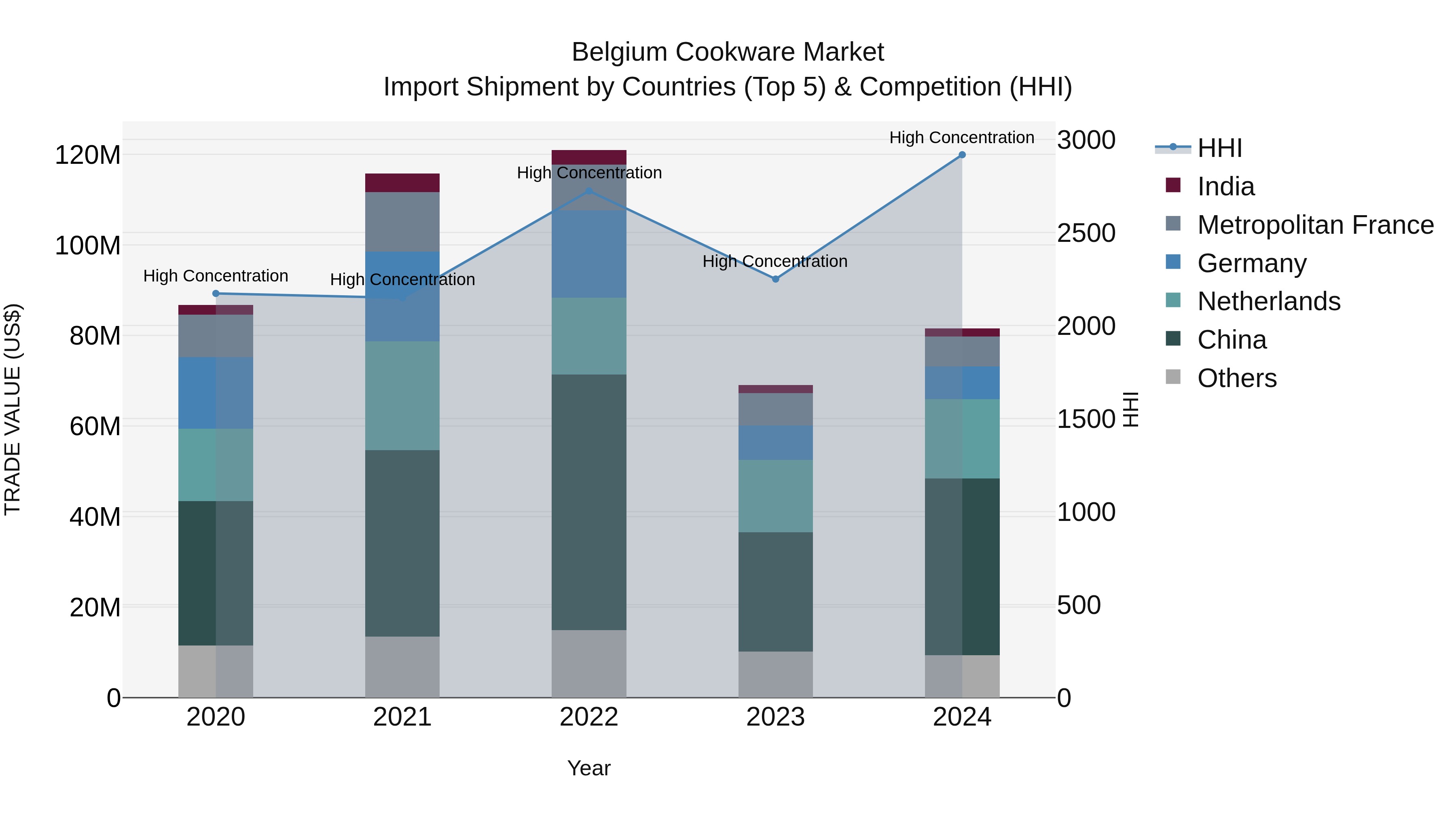 Belgium Cookware Market Top 5 Importing Countries and Market Competition (HHI) Analysis