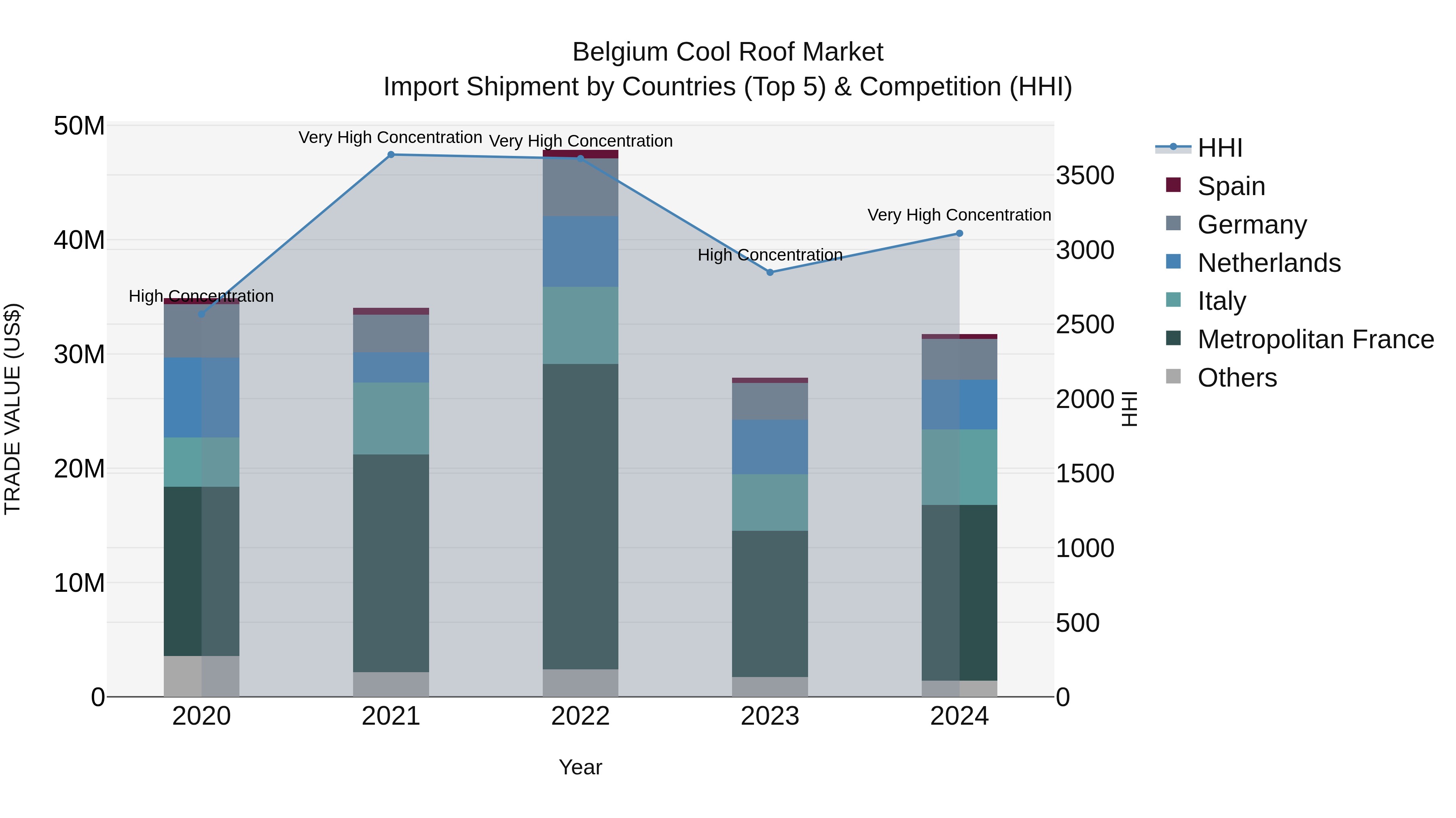 Belgium Cool Roof Market Top 5 Importing Countries and Market Competition (HHI) Analysis