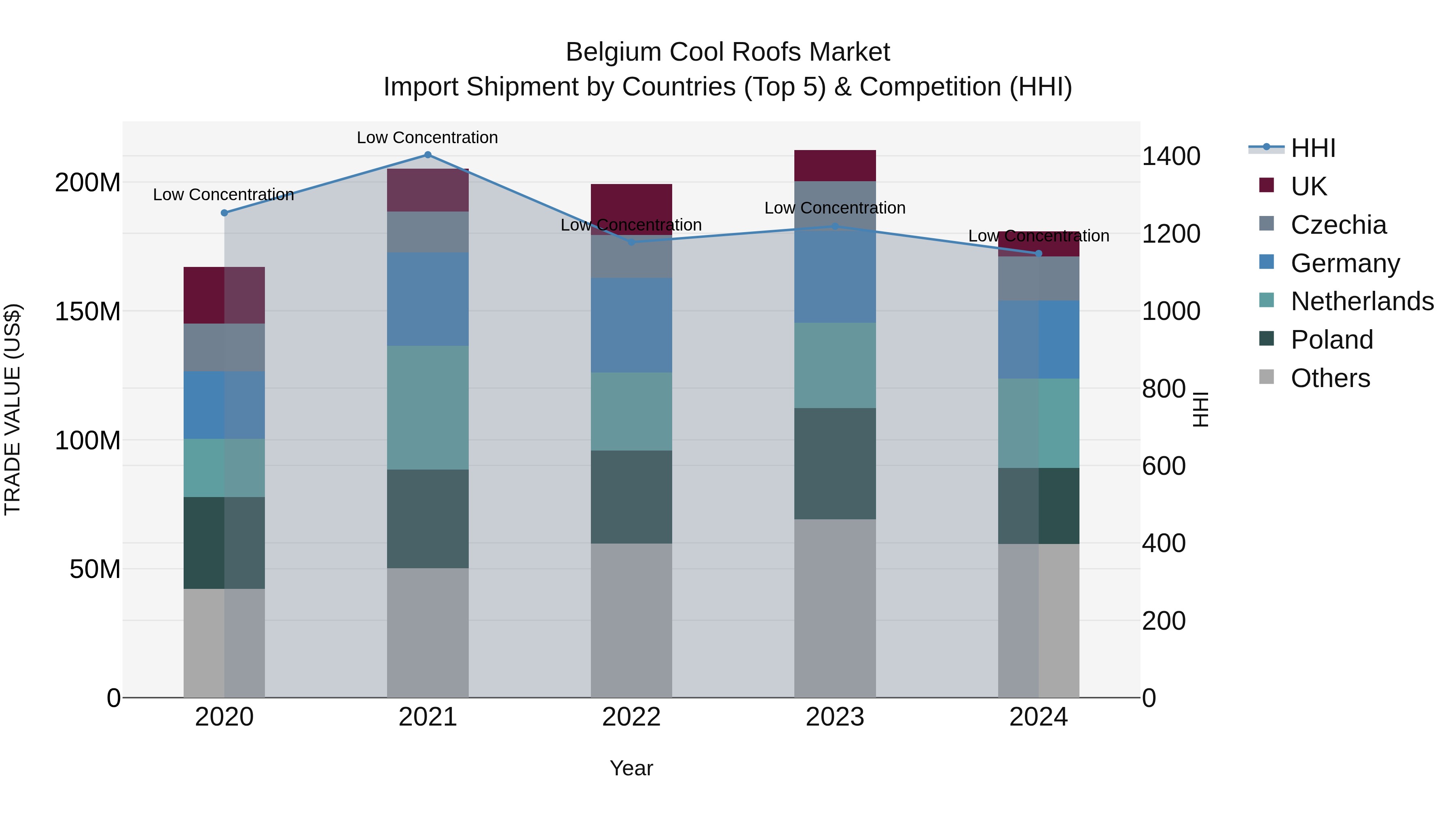 Belgium Cool Roofs Market Top 5 Importing Countries and Market Competition (HHI) Analysis
