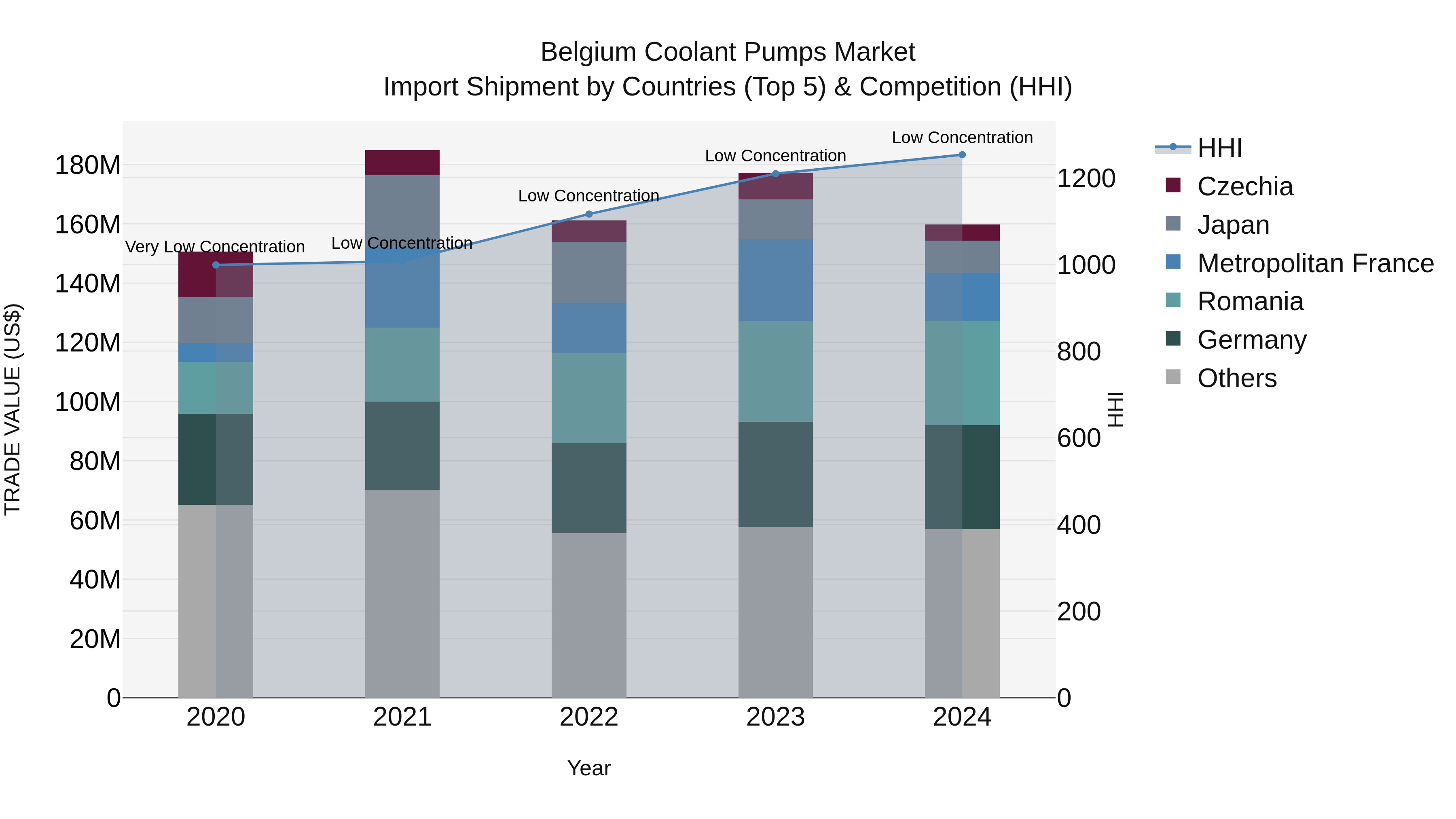 Belgium Coolant Pumps Market Top 5 Importing Countries and Market Competition (HHI) Analysis