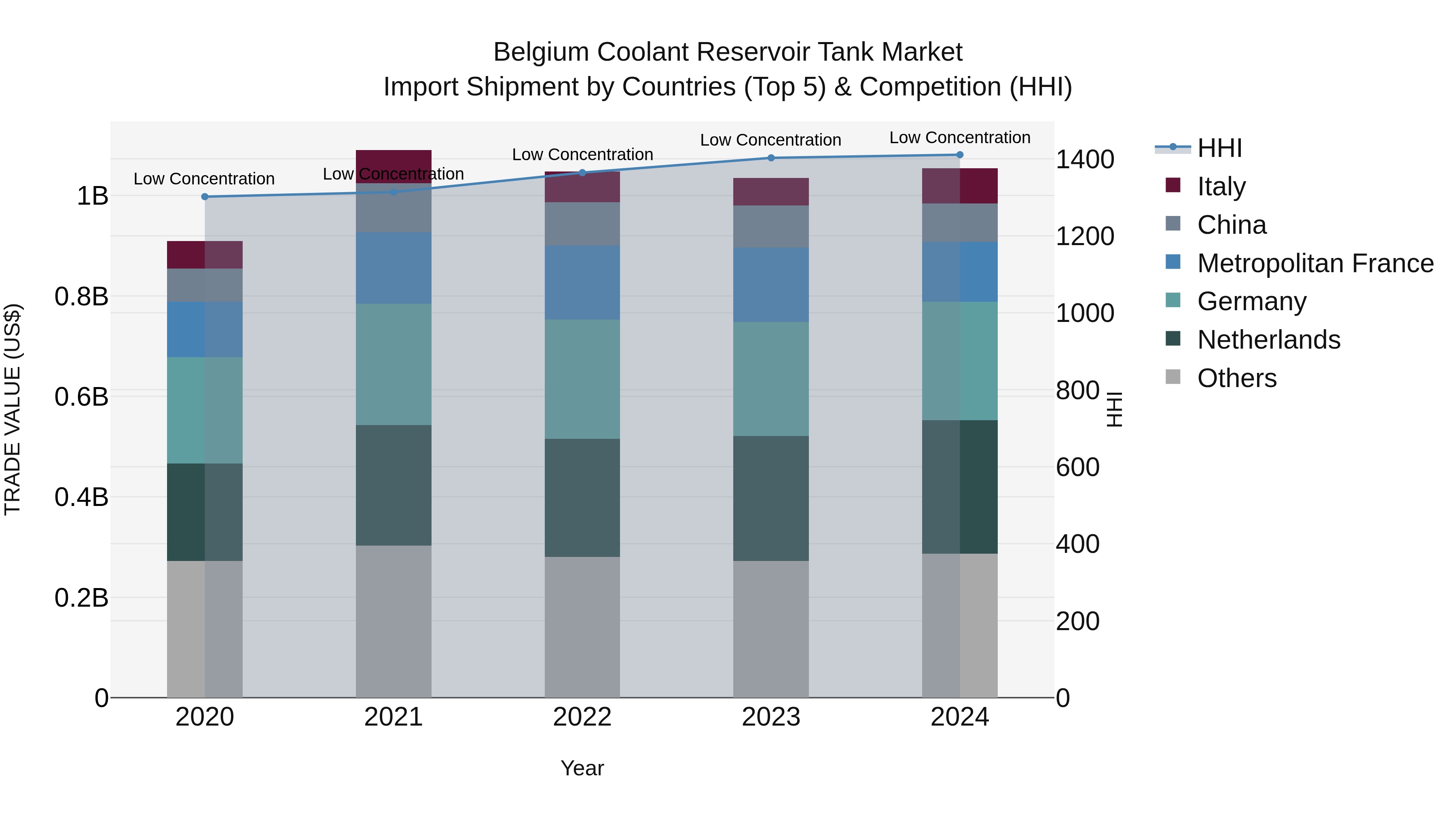 Belgium Coolant Reservoir Tank Market Top 5 Importing Countries and Market Competition (HHI) Analysis