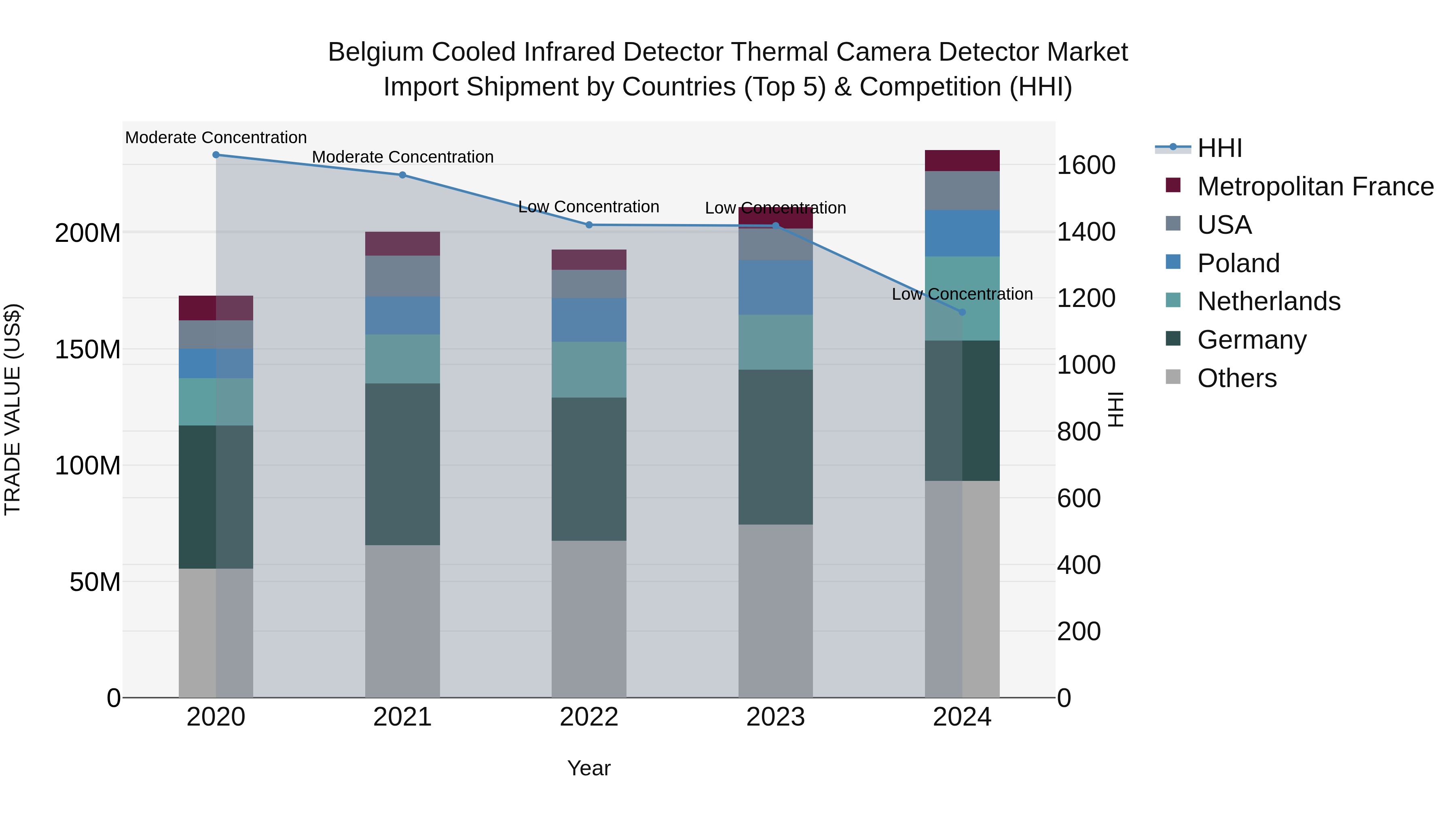 Belgium Cooled Infrared Detector Thermal Camera Detector Market Top 5 Importing Countries and Market Competition (HHI) Analysis