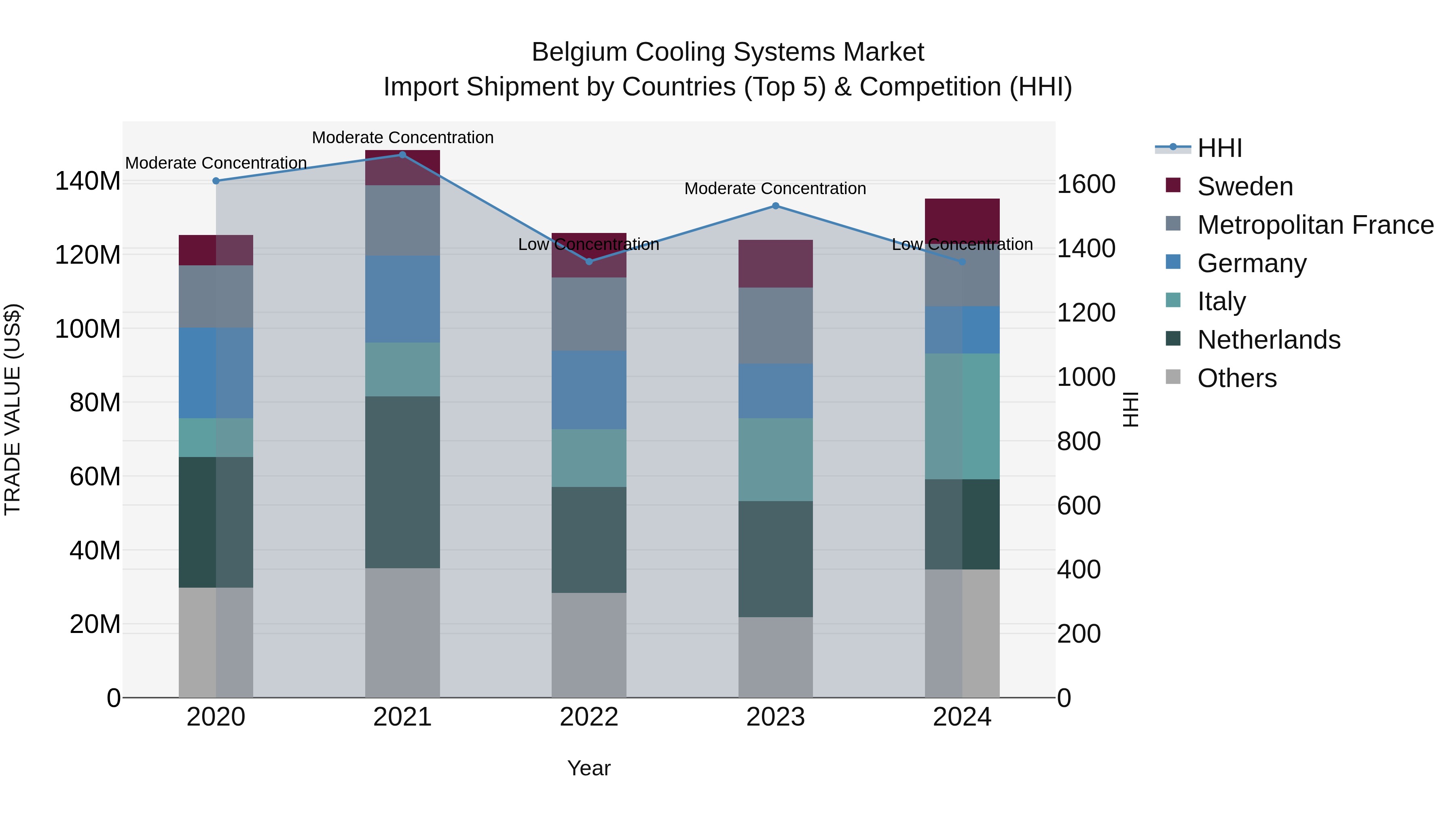 Belgium Cooling Systems Market Top 5 Importing Countries and Market Competition (HHI) Analysis