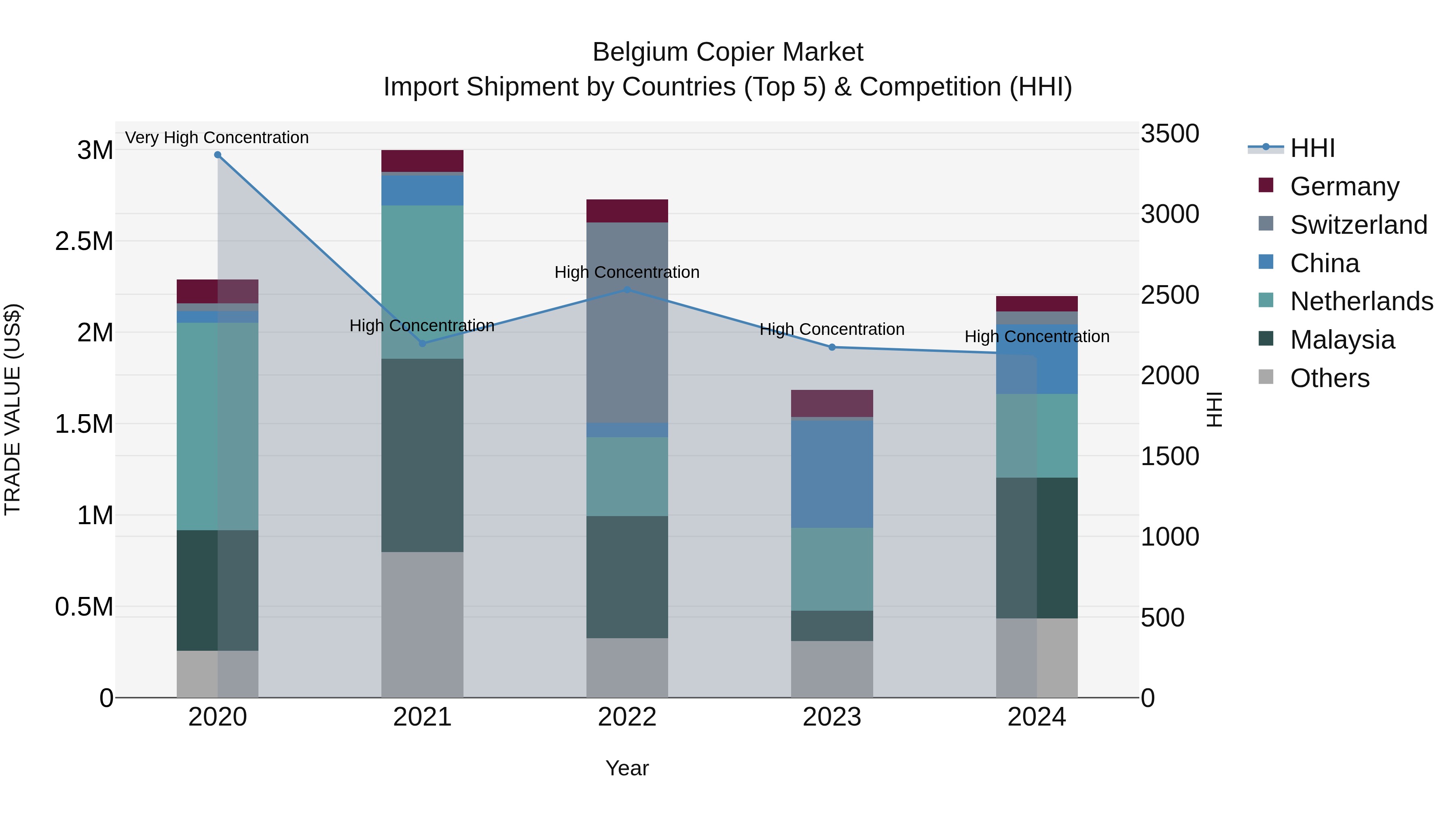 Belgium Copier Market Top 5 Importing Countries and Market Competition (HHI) Analysis