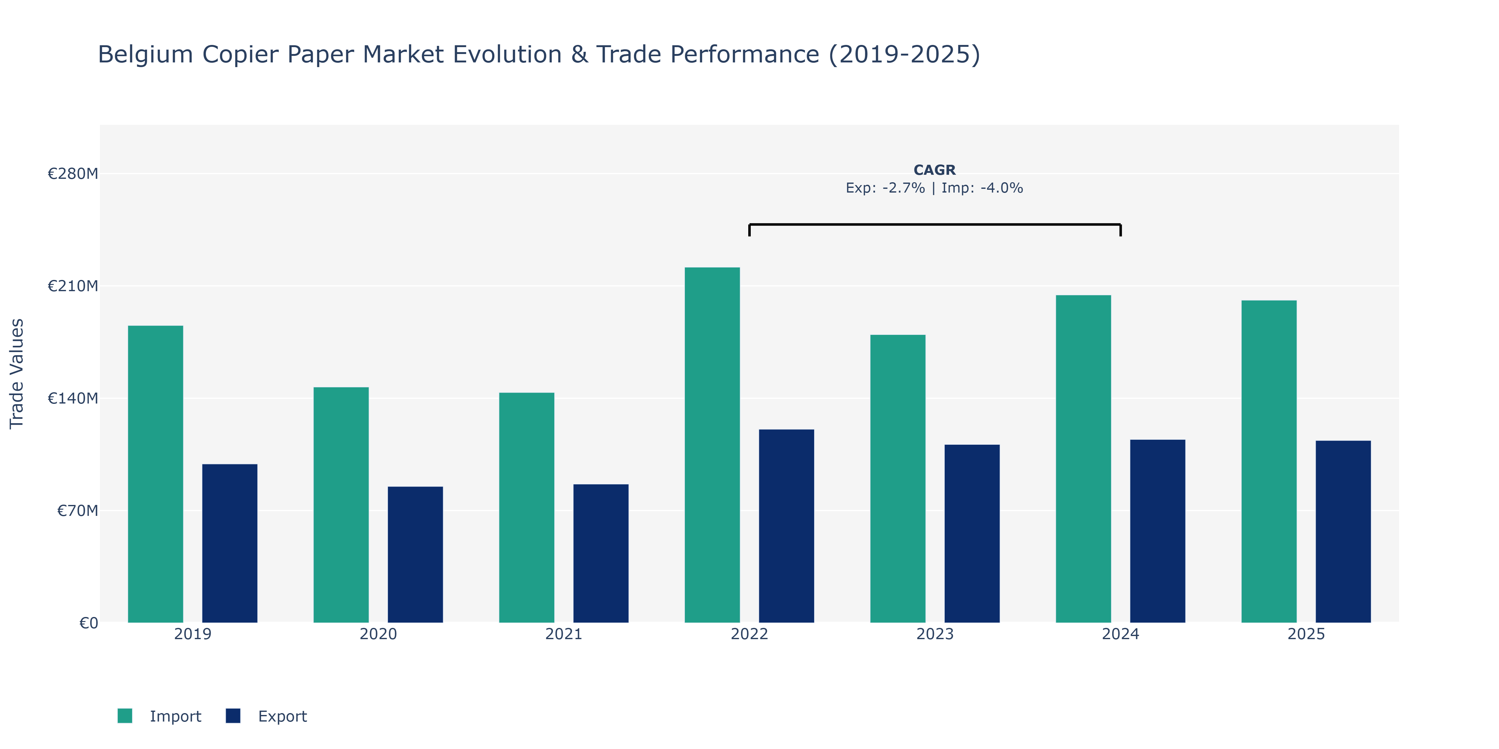 Belgium Copier Paper Market: Production & Trade Performance (2019-2025)