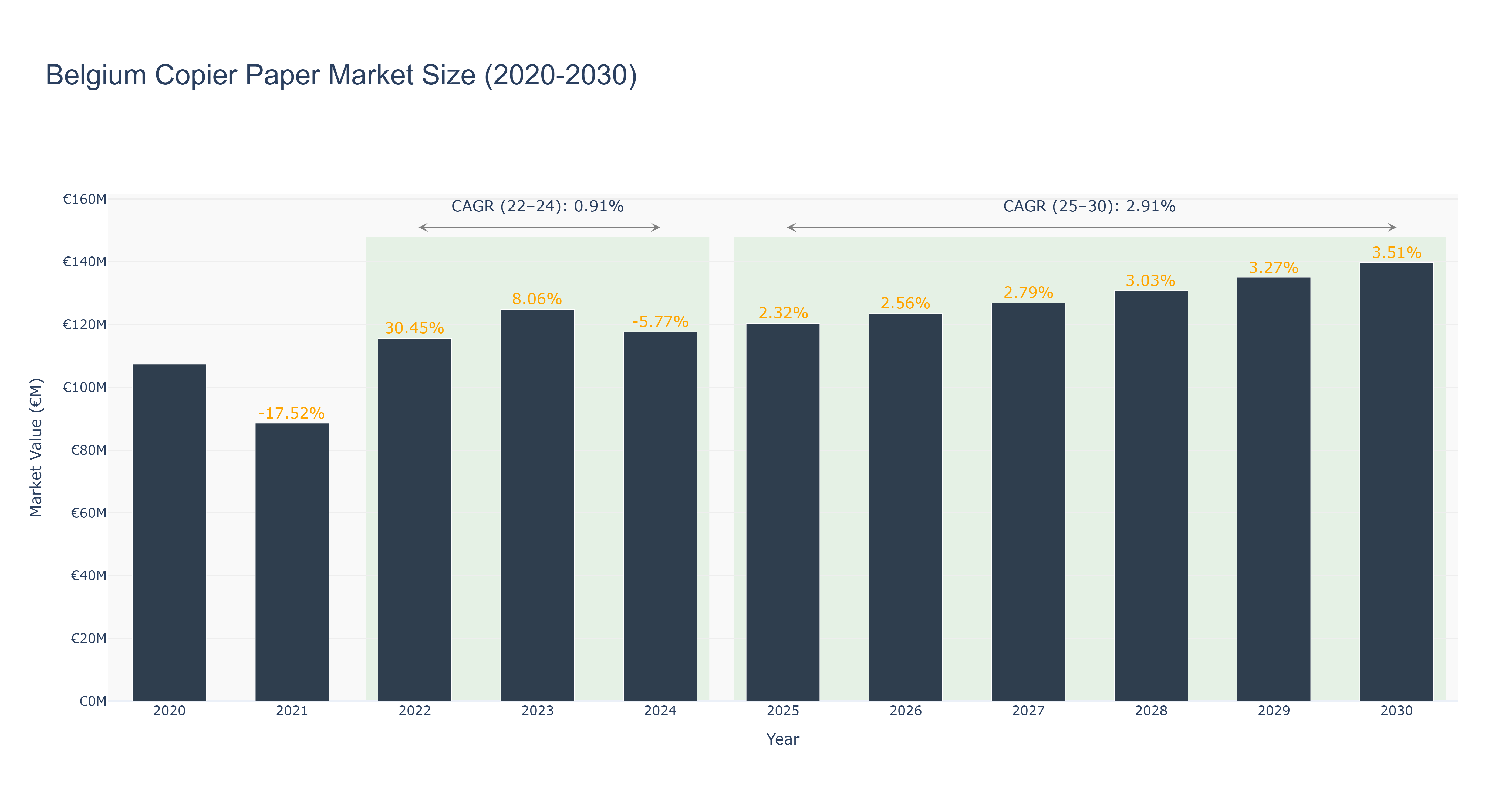 Belgium Copier Paper Market Size (2020-2030)