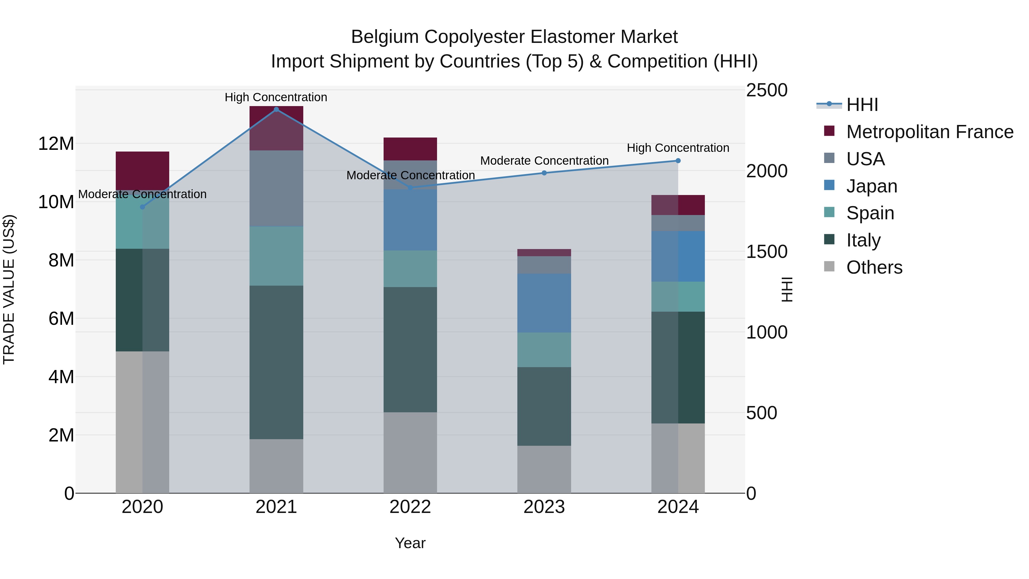Belgium Copolyester Elastomer Market Top 5 Importing Countries and Market Competition (HHI) Analysis