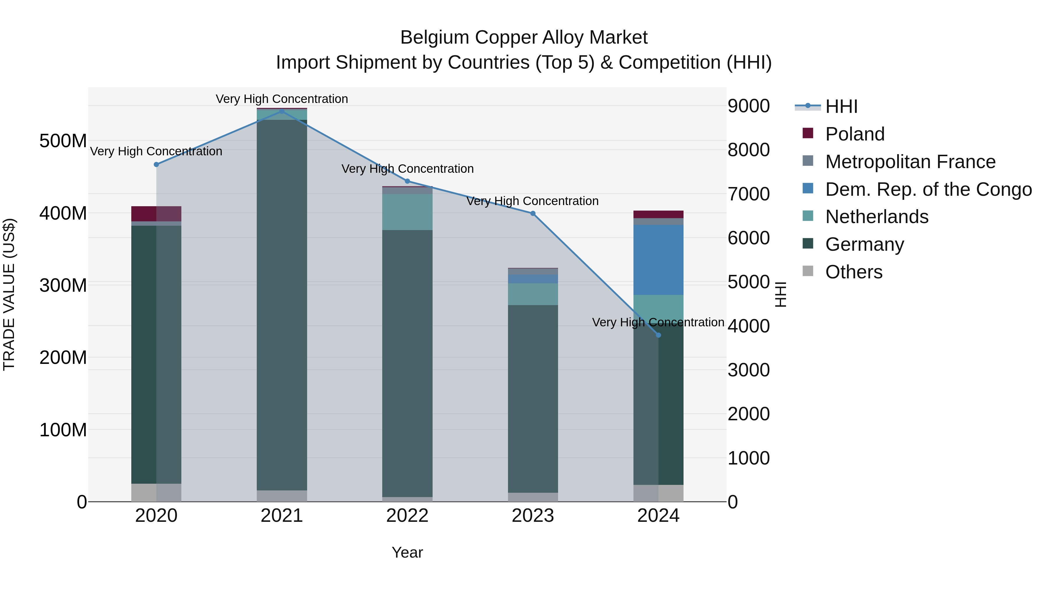 Belgium Copper Alloy Market Top 5 Importing Countries and Market Competition (HHI) Analysis
