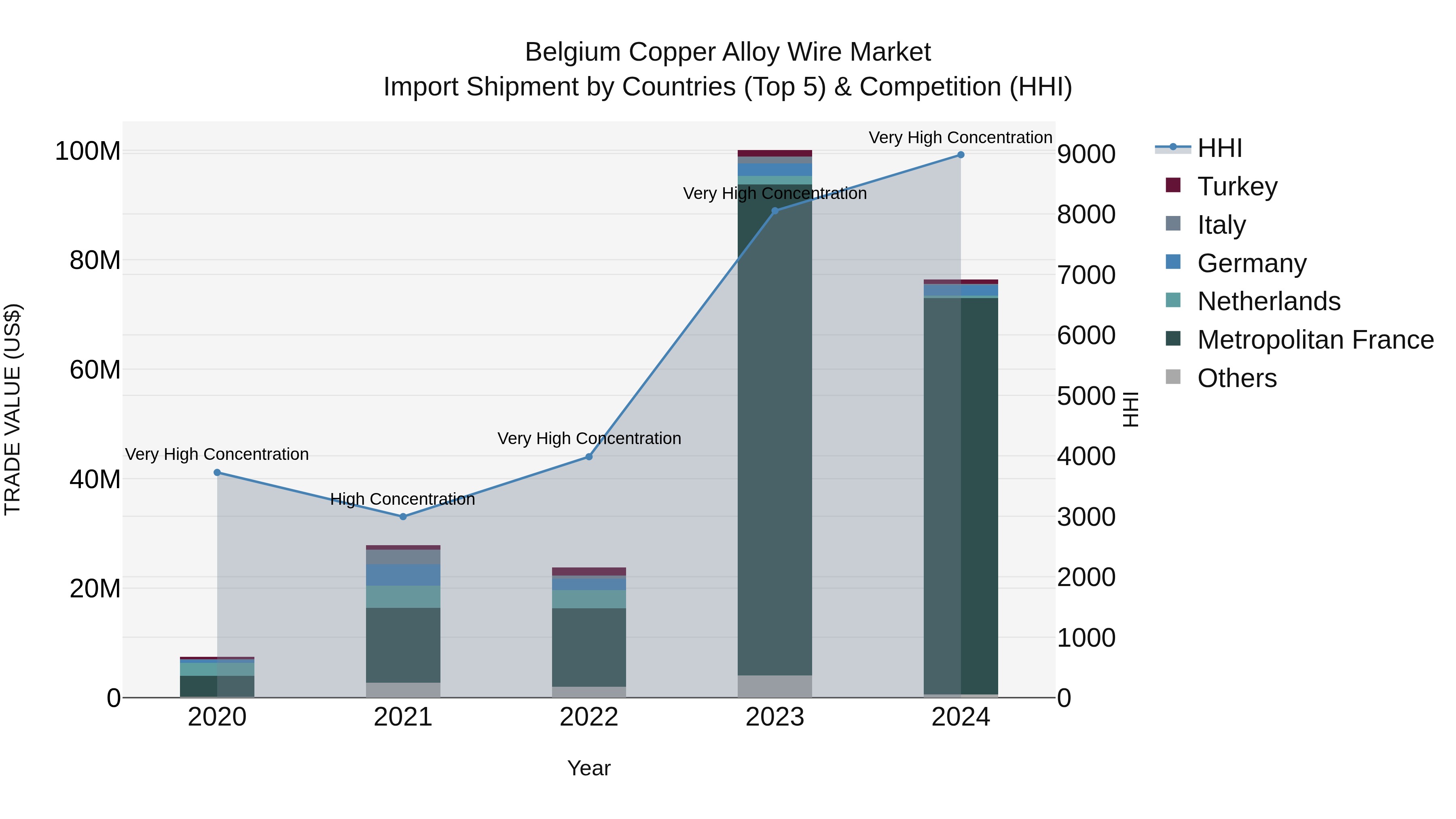 Belgium Copper Alloy Wire Market Top 5 Importing Countries and Market Competition (HHI) Analysis