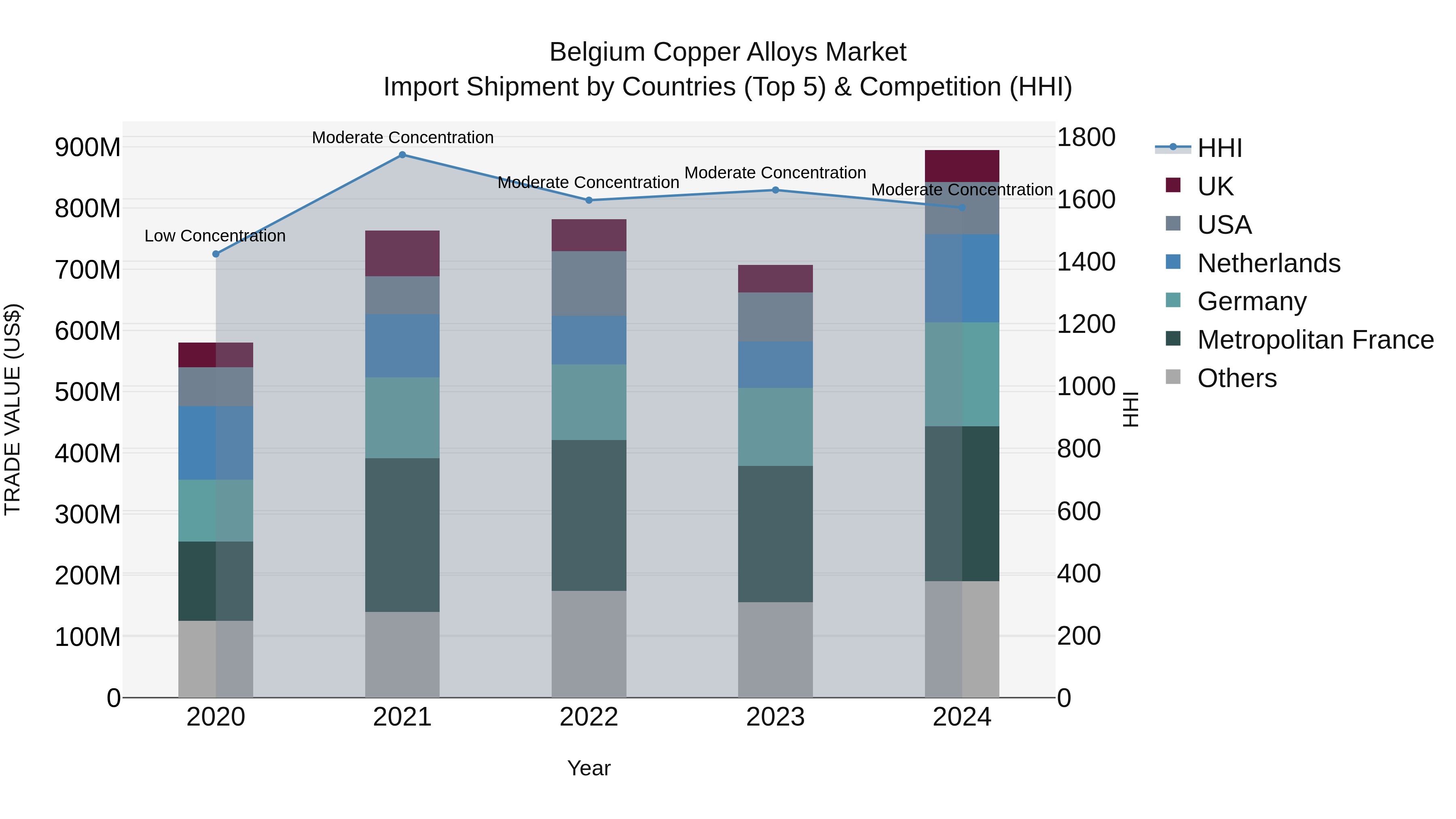 Belgium Copper Alloys Market Top 5 Importing Countries and Market Competition (HHI) Analysis