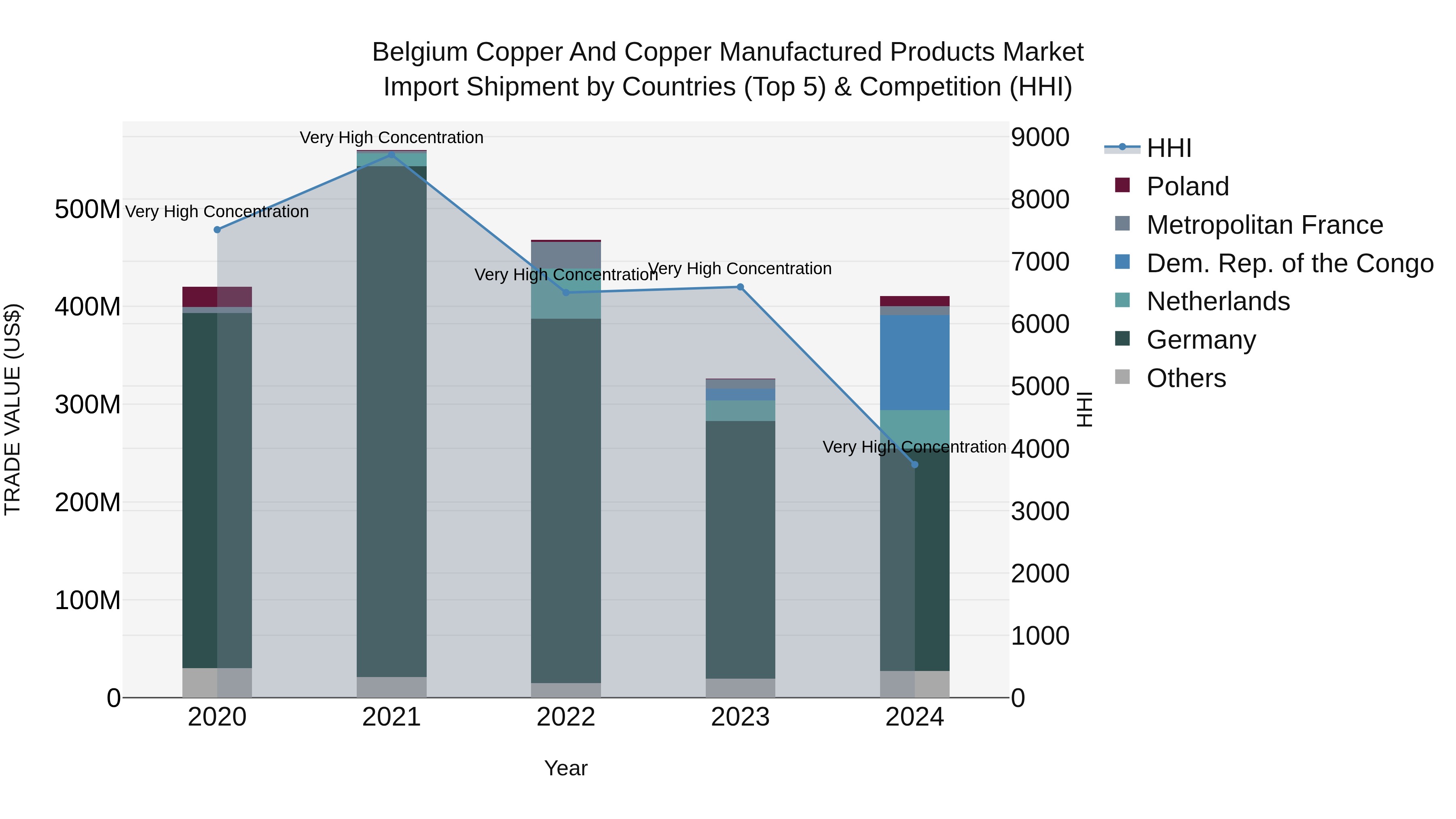 Belgium Copper and Copper Manufactured Products Market Top 5 Importing Countries and Market Competition (HHI) Analysis