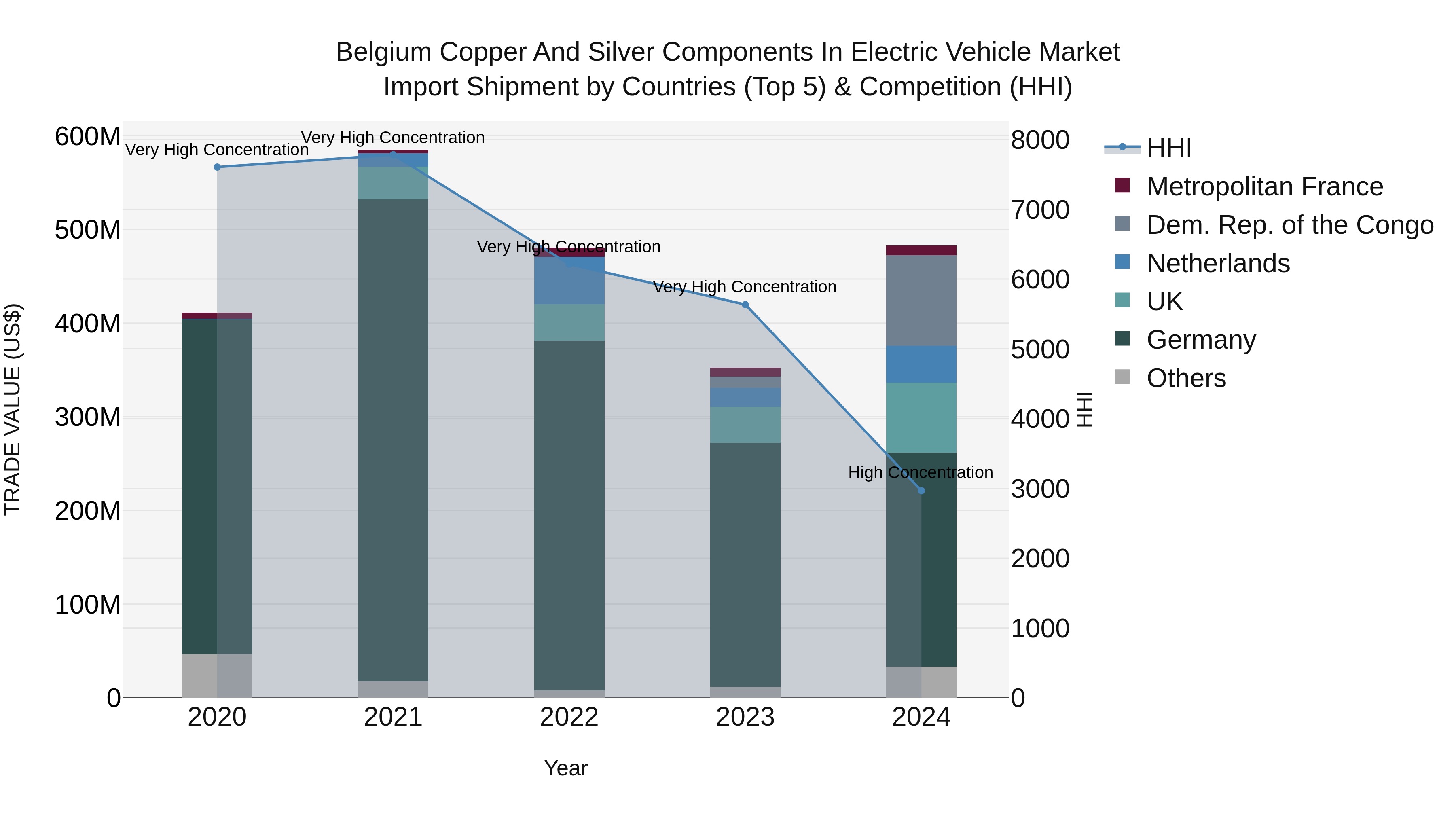 Belgium Copper and Silver Components in Electric Vehicle Market Top 5 Importing Countries and Market Competition (HHI) Analysis