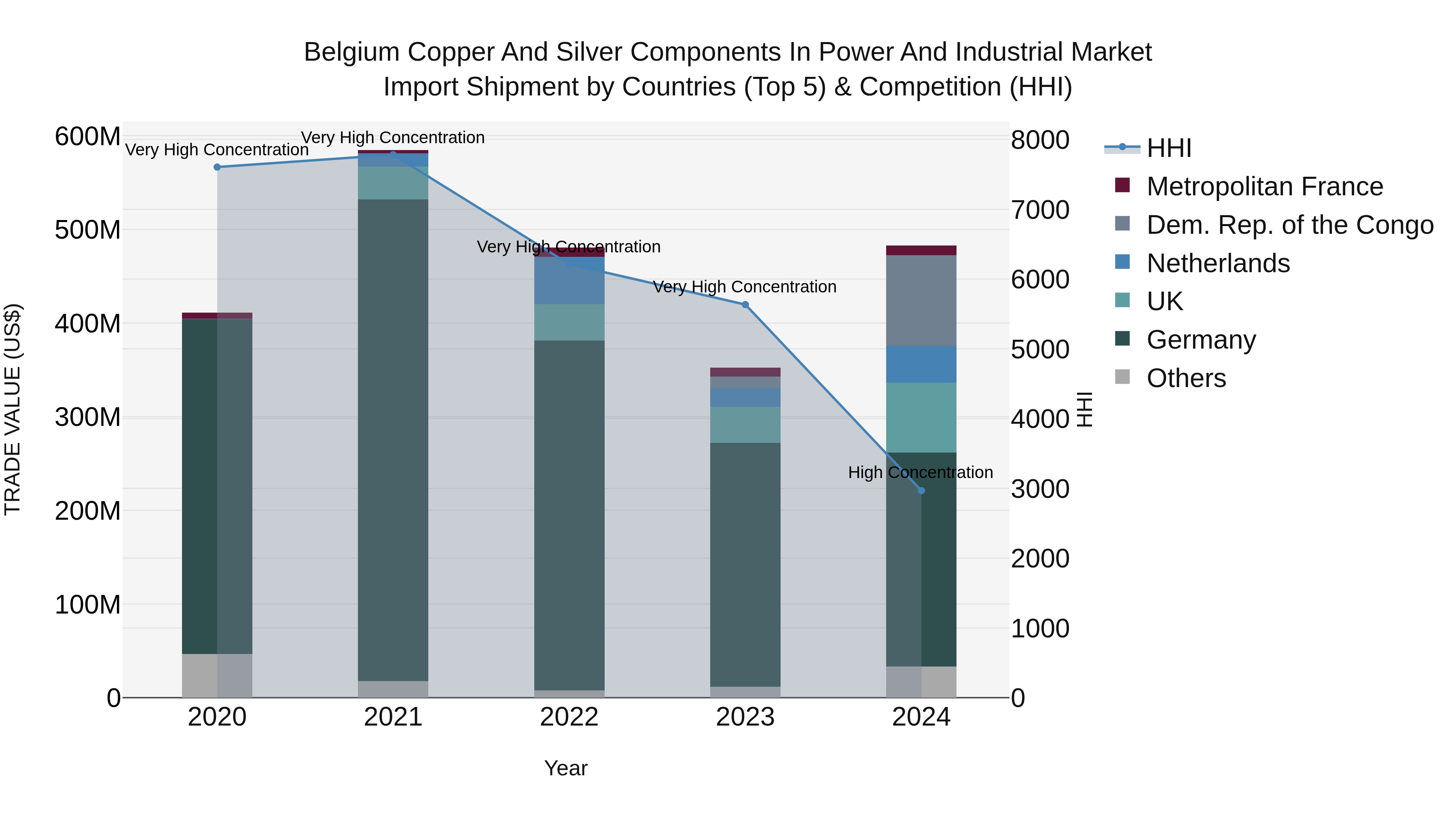 Belgium Copper and Silver Components in Power and Industrial Market Top 5 Importing Countries and Market Competition (HHI) Analysis
