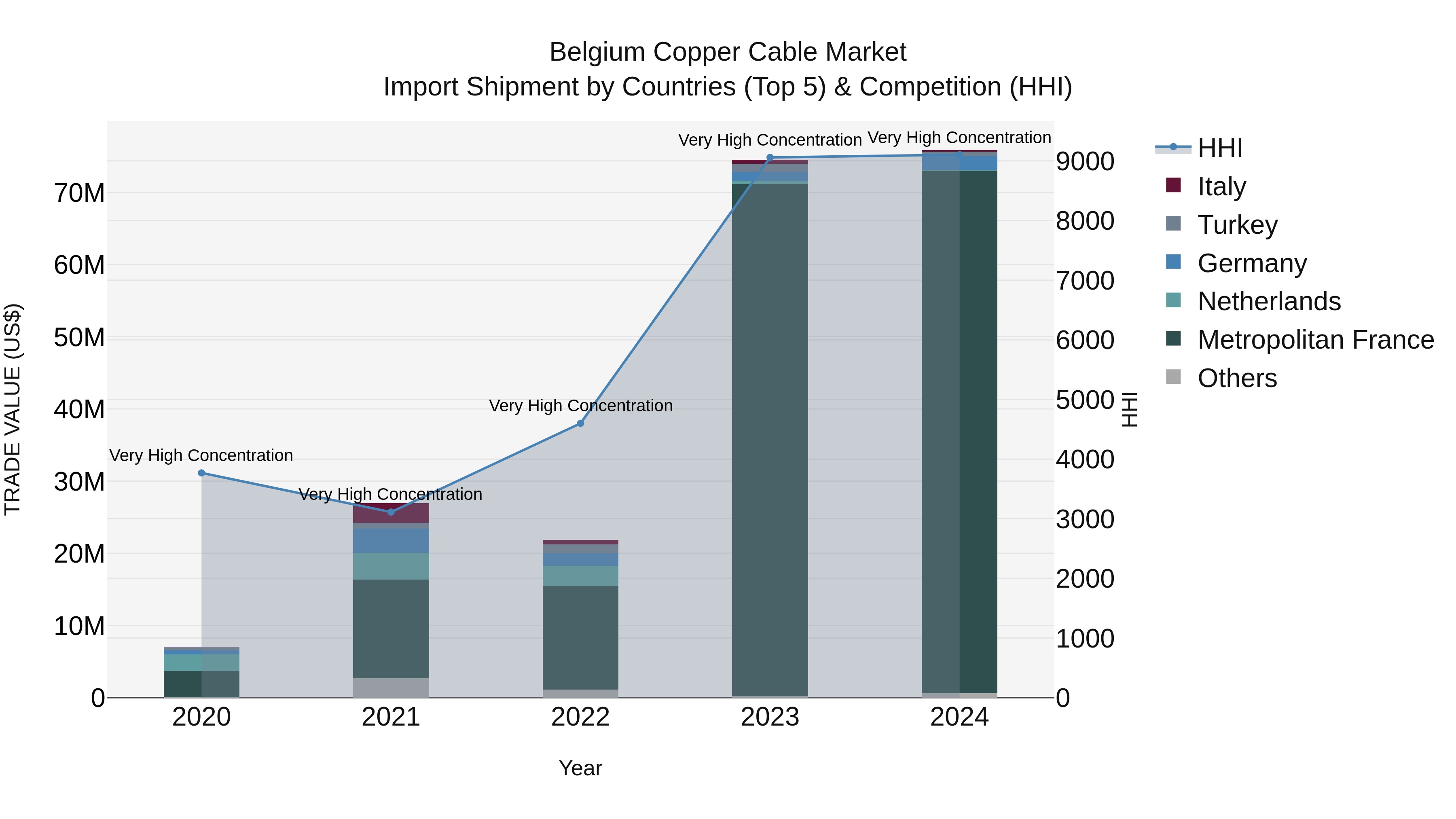 Belgium Copper Cable Market Top 5 Importing Countries and Market Competition (HHI) Analysis